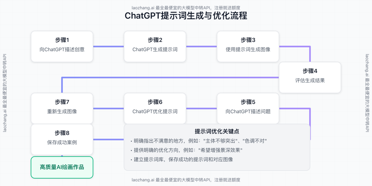 ChatGPT提示词生成与优化流程