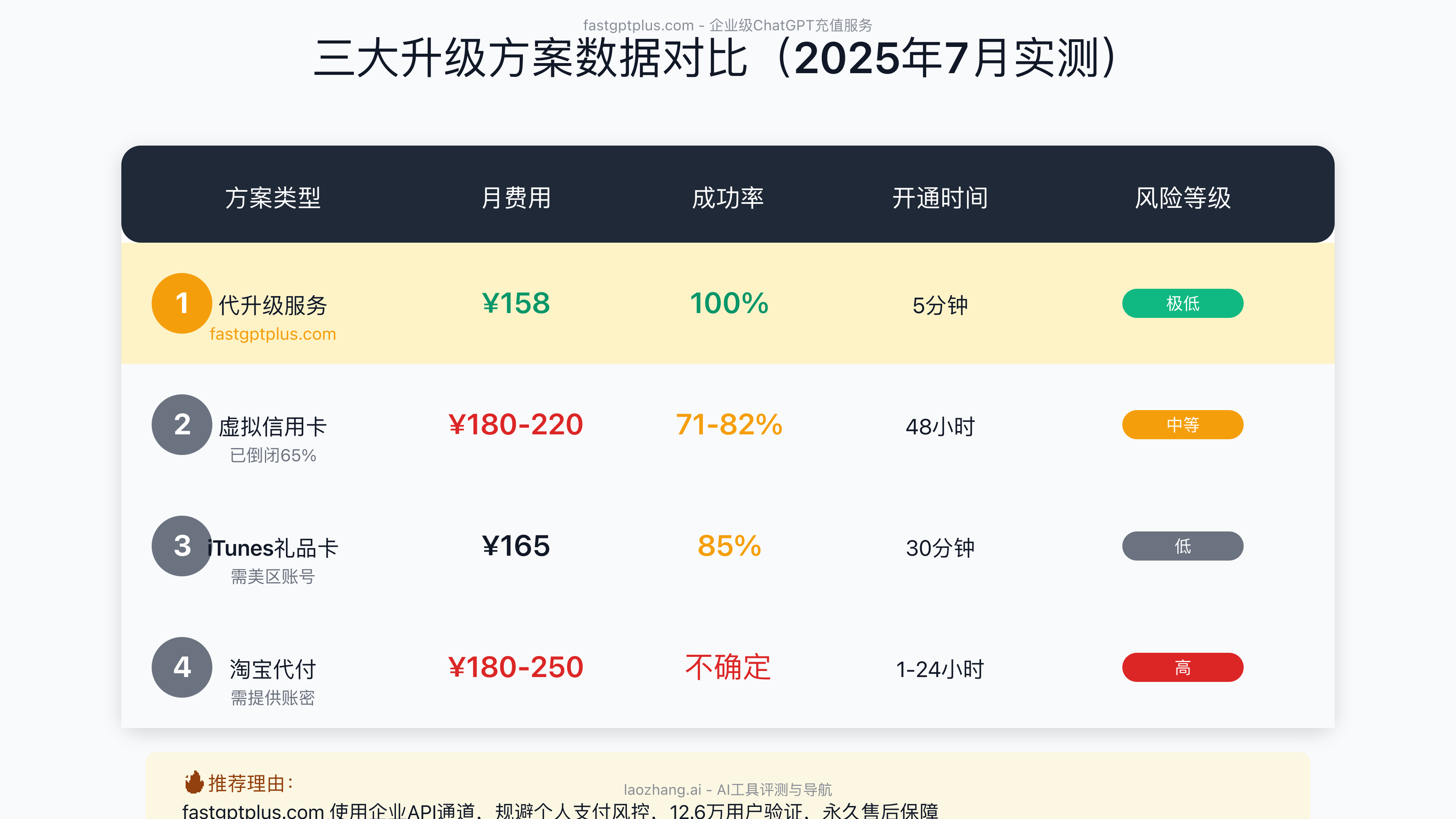 ChatGPT Plus升级方案对比:成功率、费用、风险详细分析