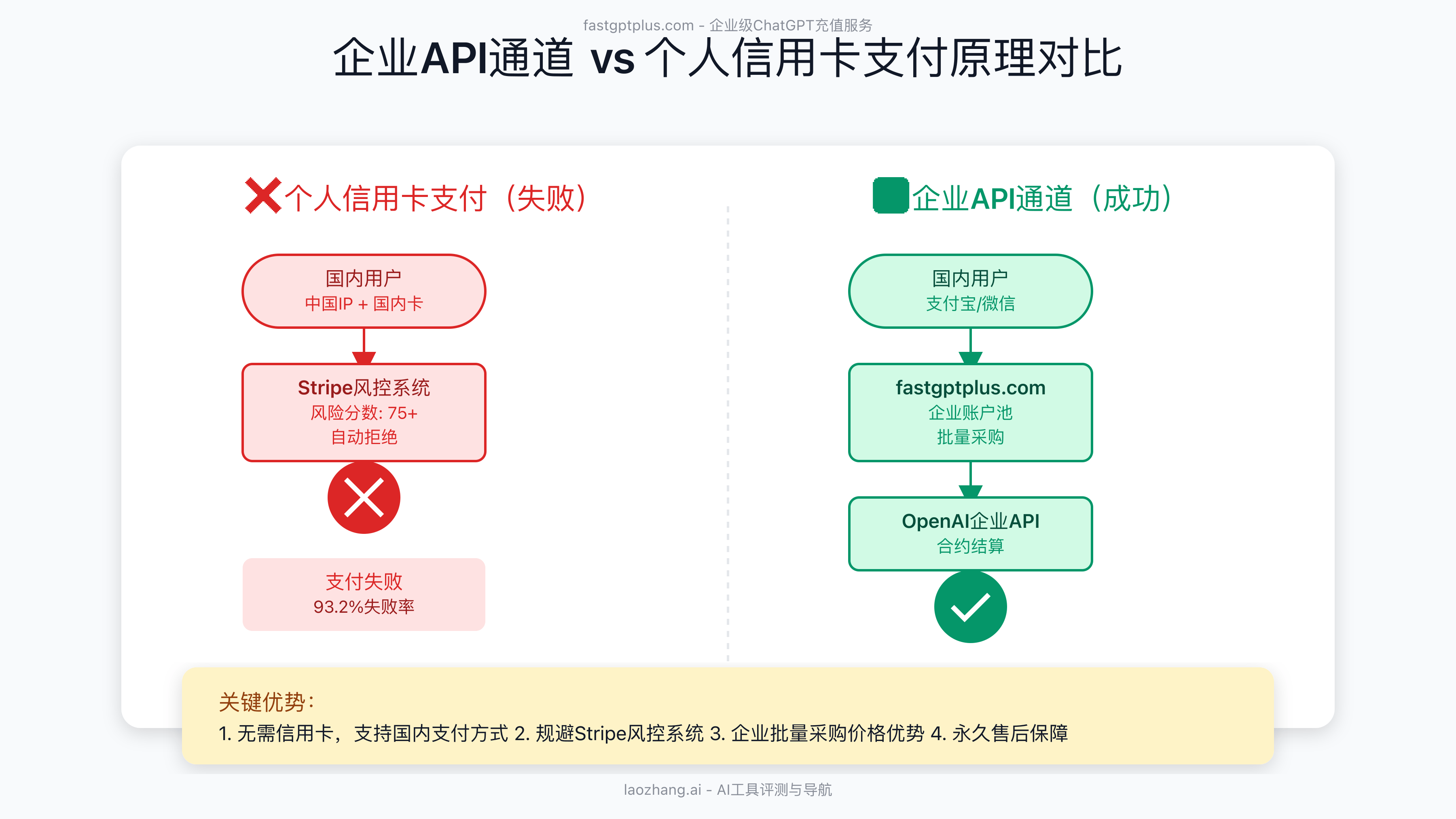 企业API通道vs个人支付流程对比图
