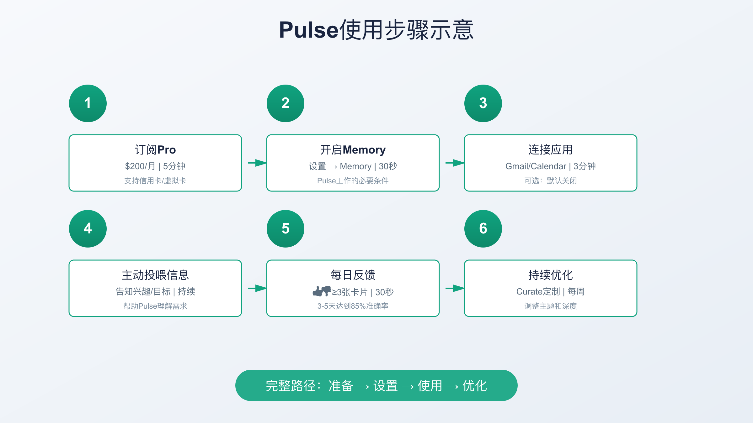 ChatGPT Pulse使用界面示例