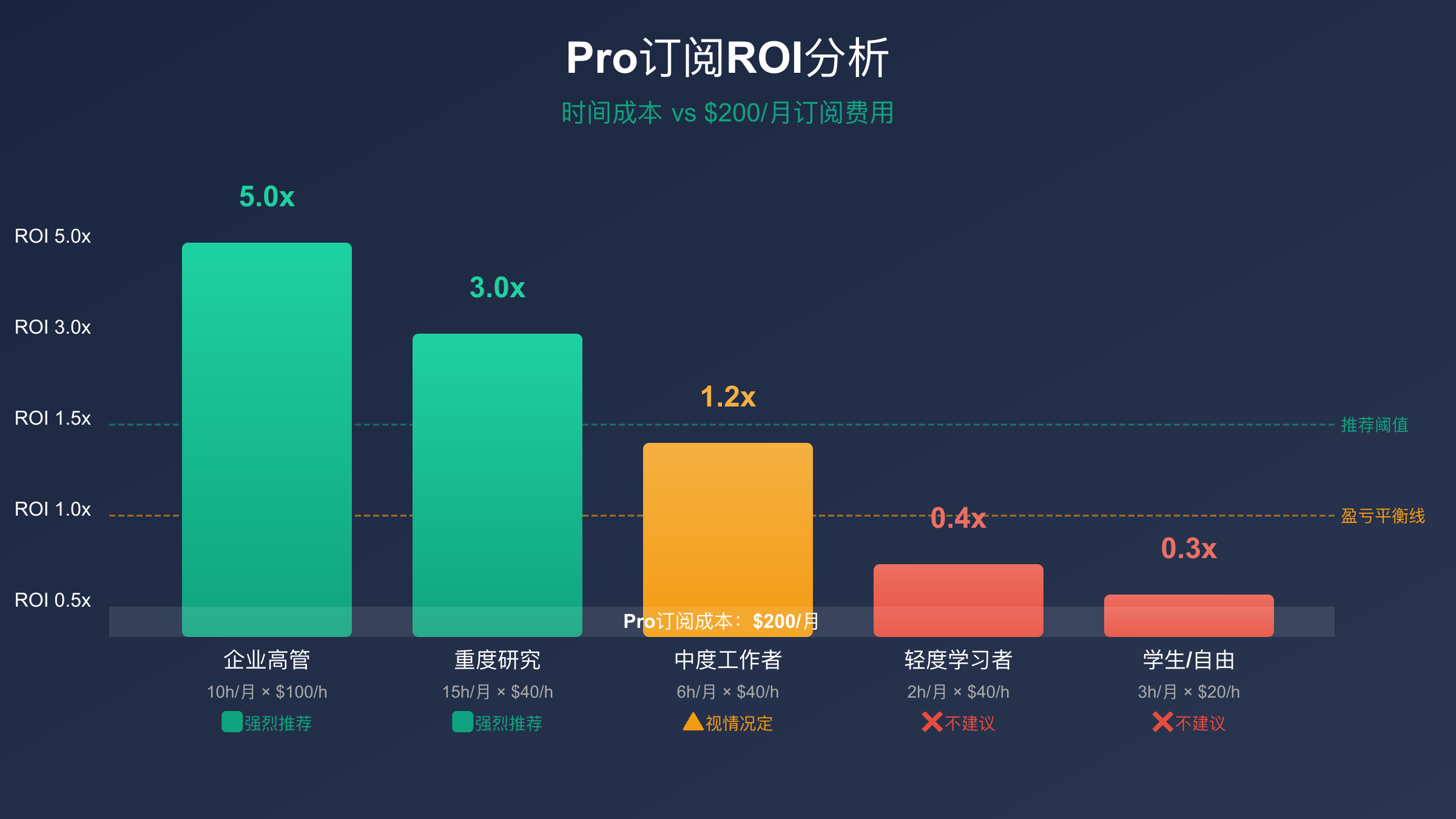 ChatGPT Pro订阅ROI分析