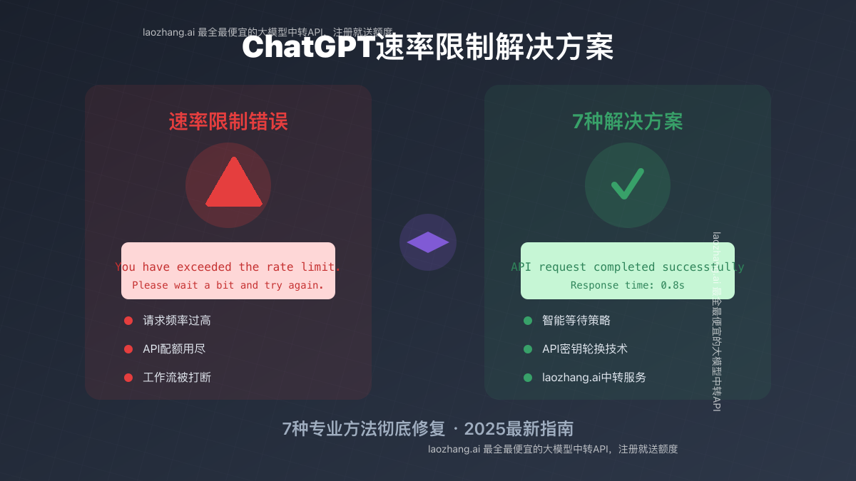 ChatGPT速率限制问题解决前后对比