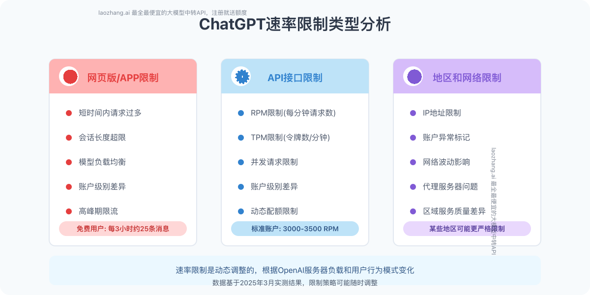 ChatGPT速率限制类型分析图
