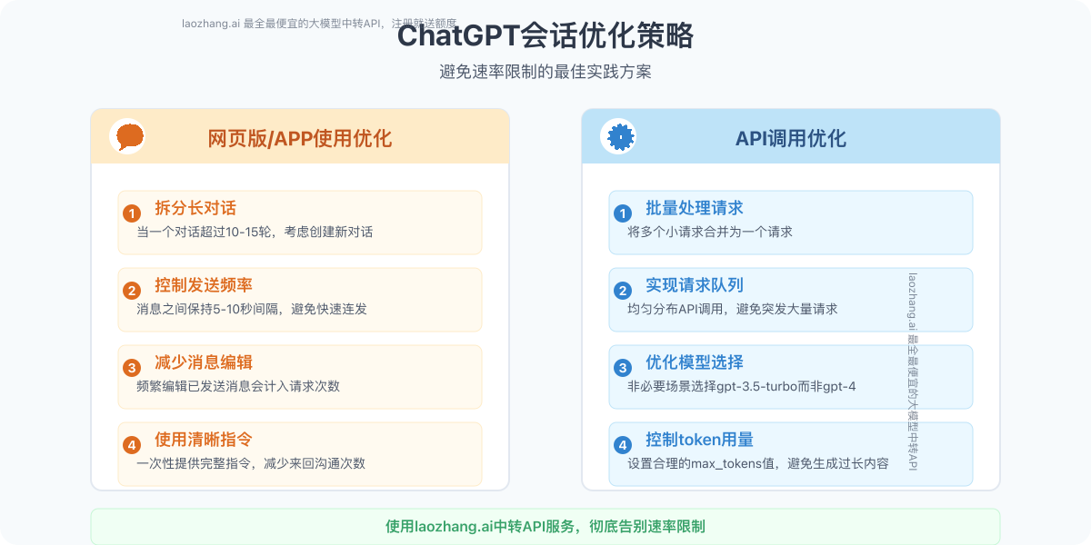 ChatGPT会话优化示意图