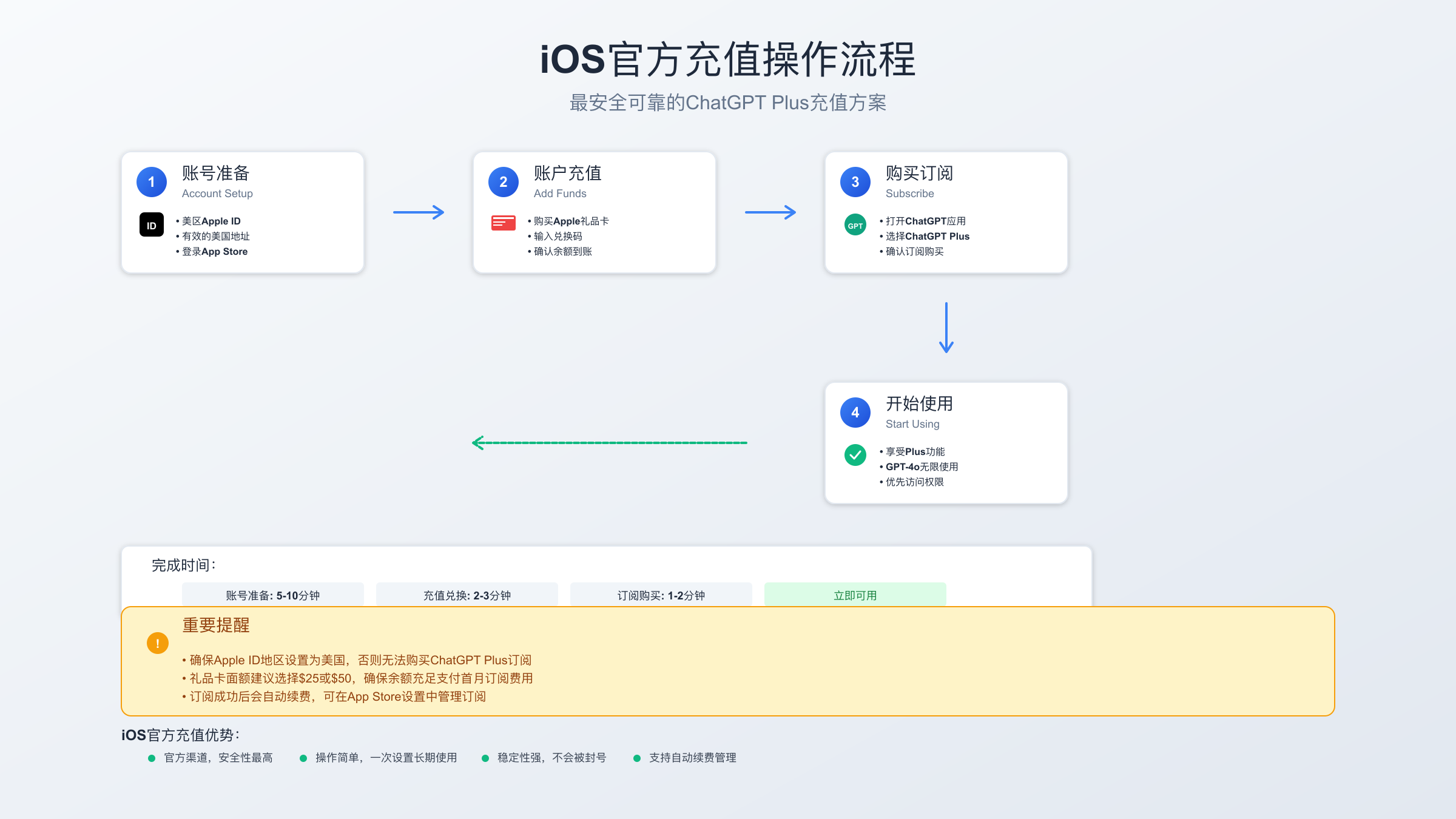 iOS官方充值操作流程图