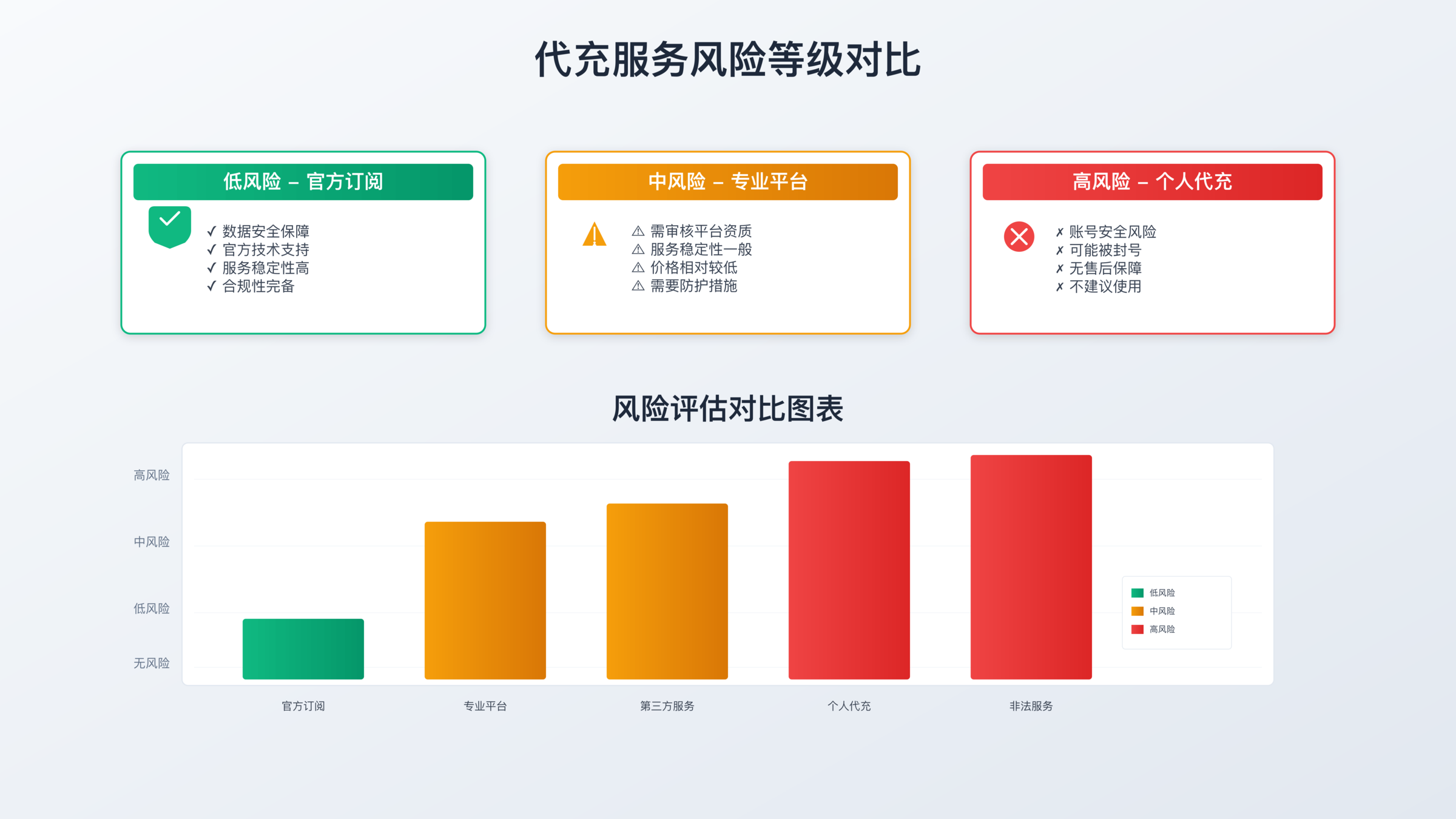 风险等级对比图表