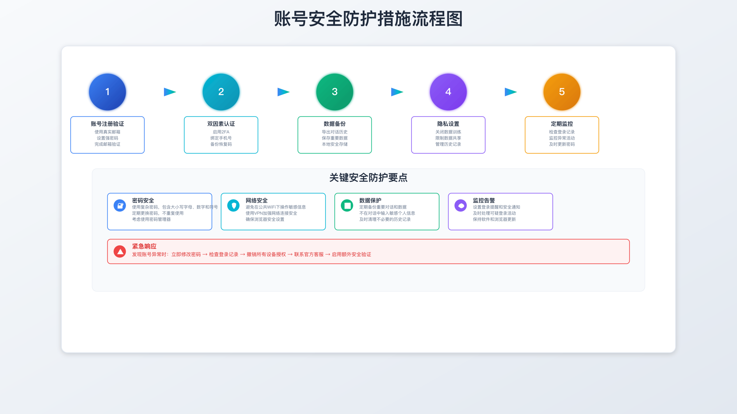 安全防护措施流程图