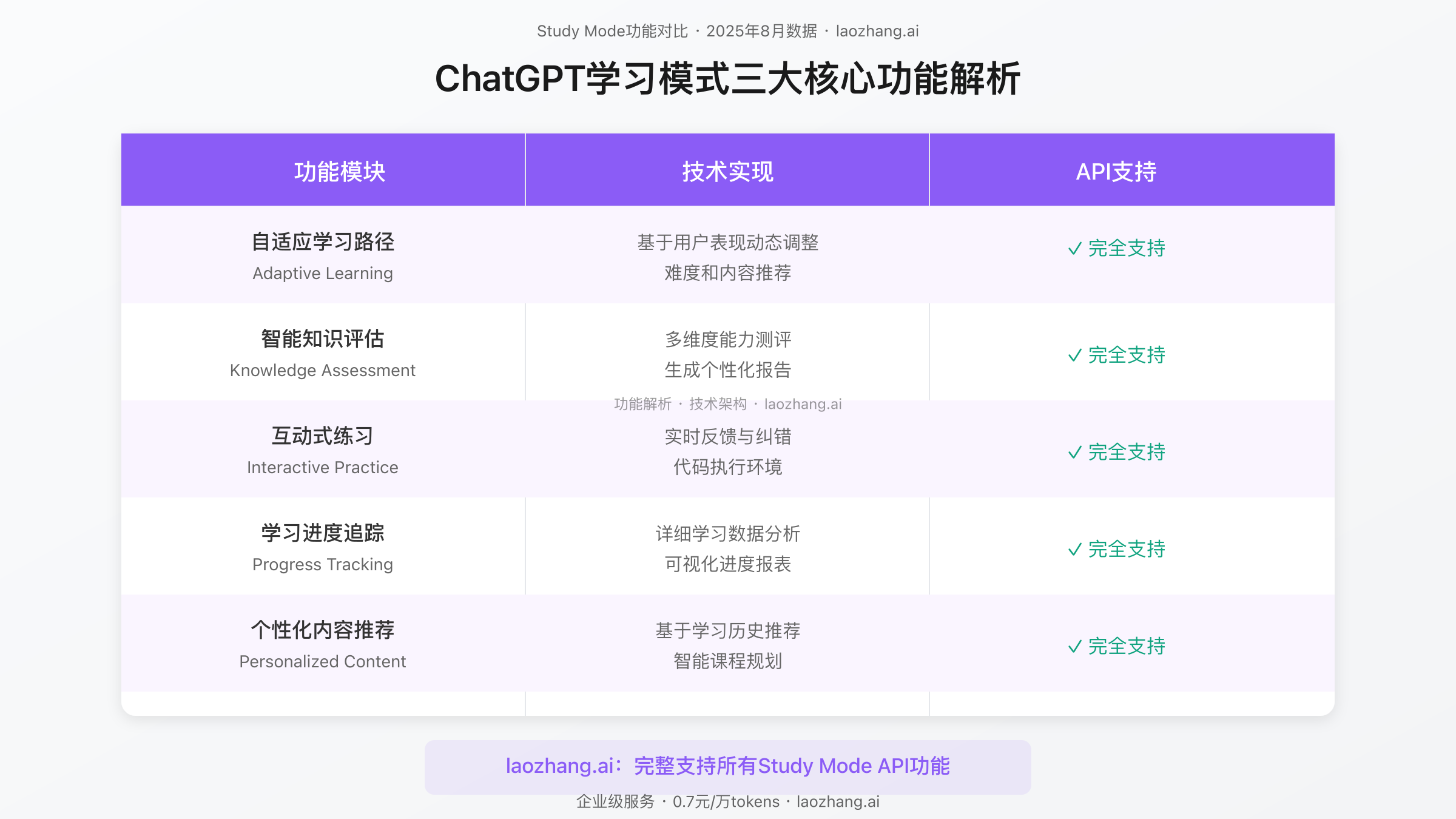 Study Mode核心功能对比分析
