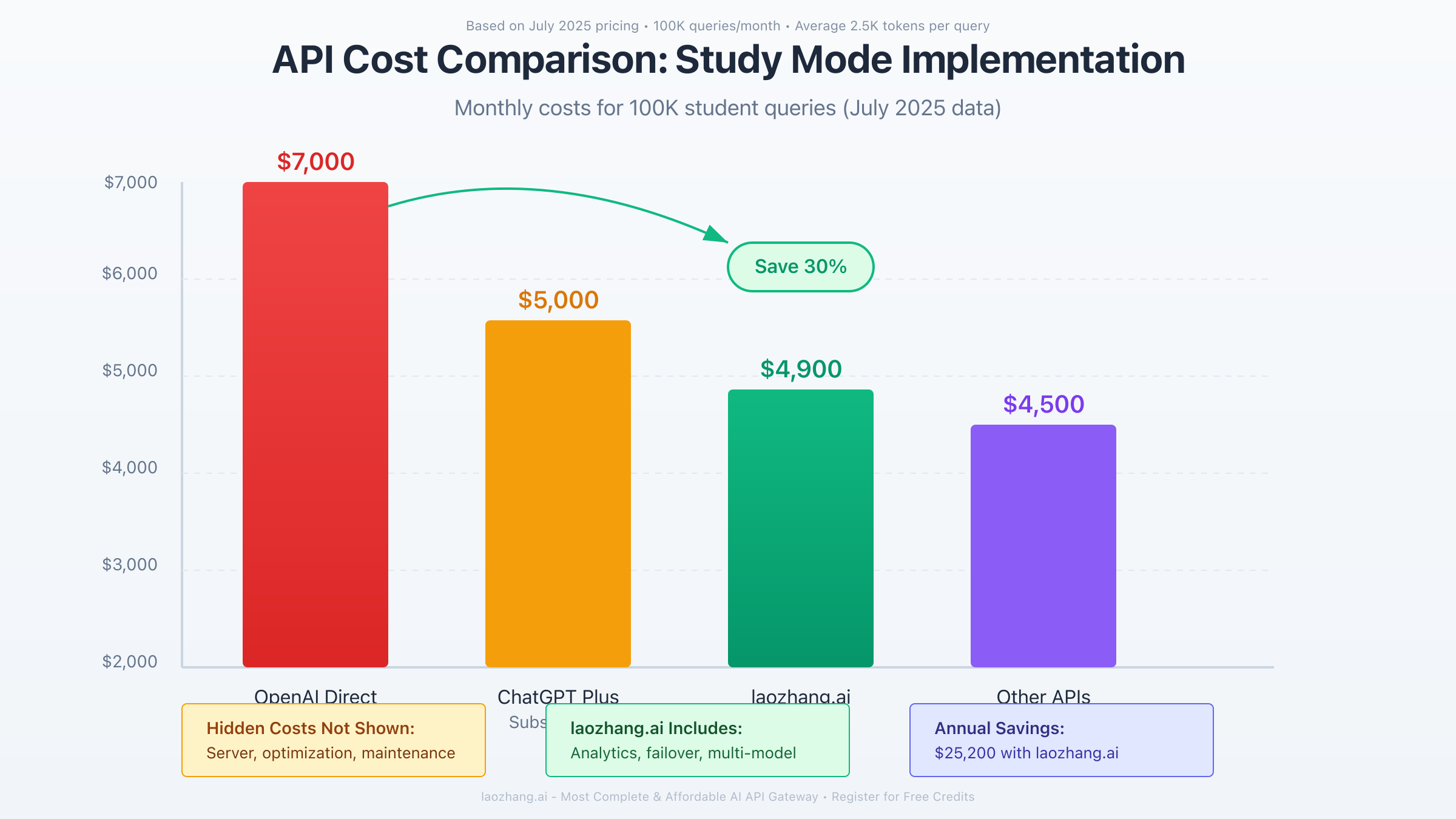 API Cost Comparison showing 30% savings with laozhang.ai gateway