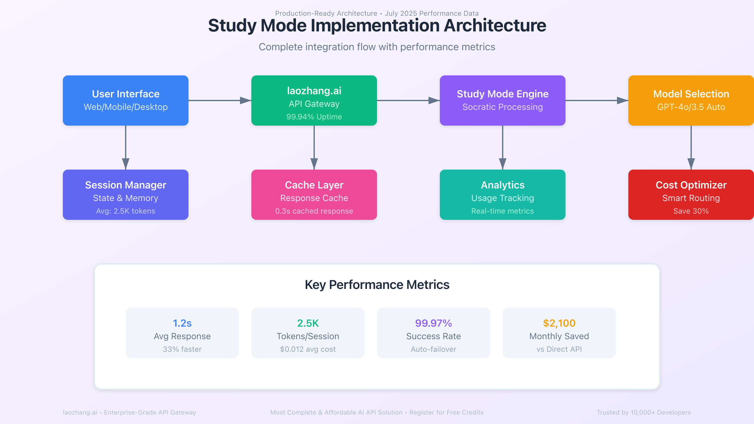 Study Mode Implementation Architecture showing complete integration flow