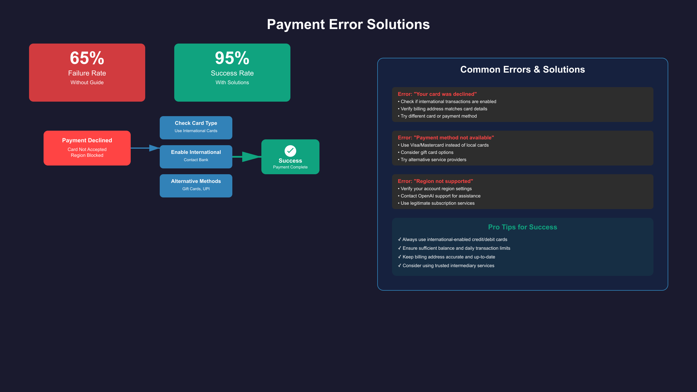 ChatGPT Payment Troubleshooting Guide - Error Solutions and Success Tips