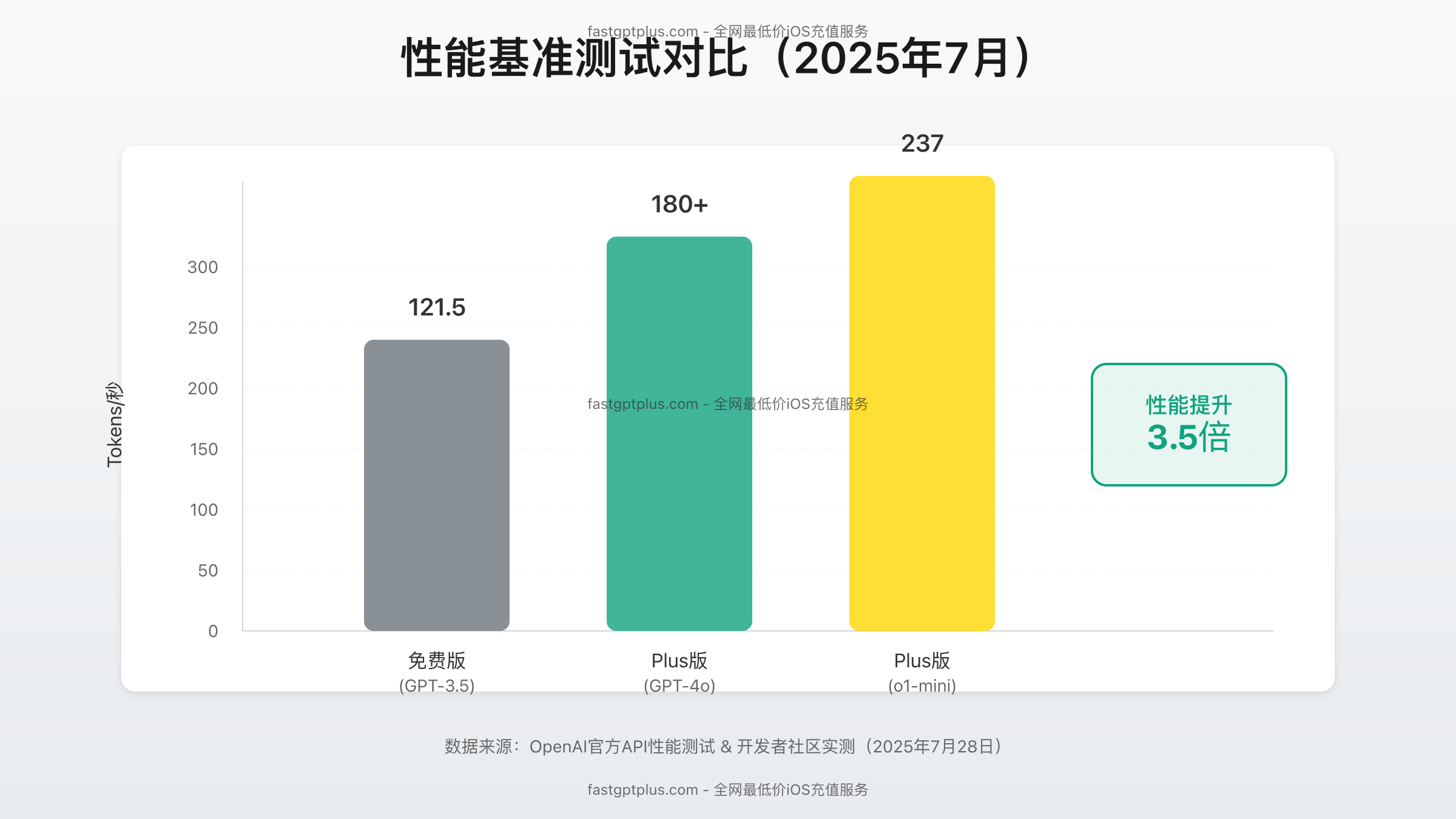 ChatGPT性能基准测试对比图