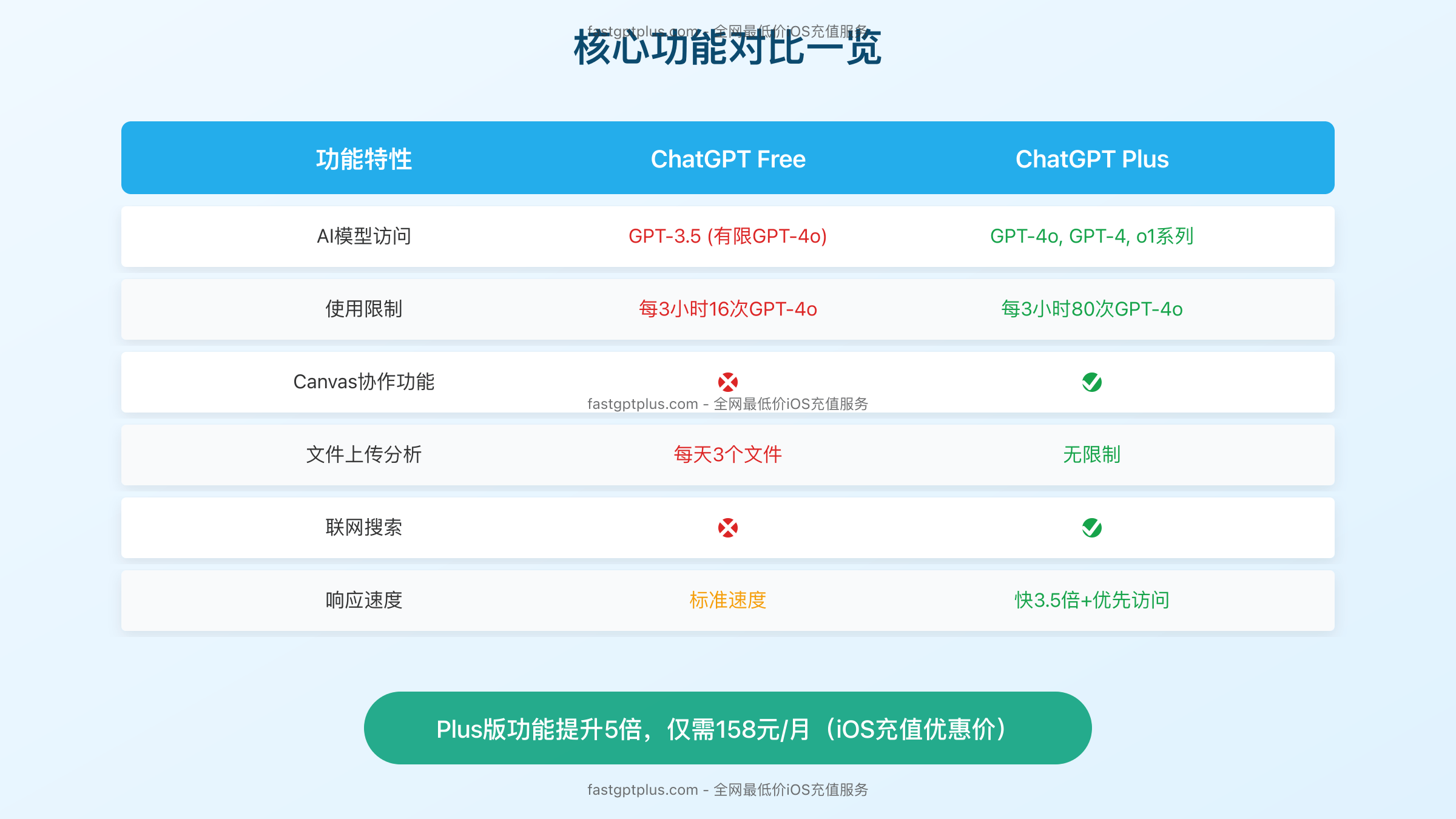 ChatGPT核心功能对比一览表