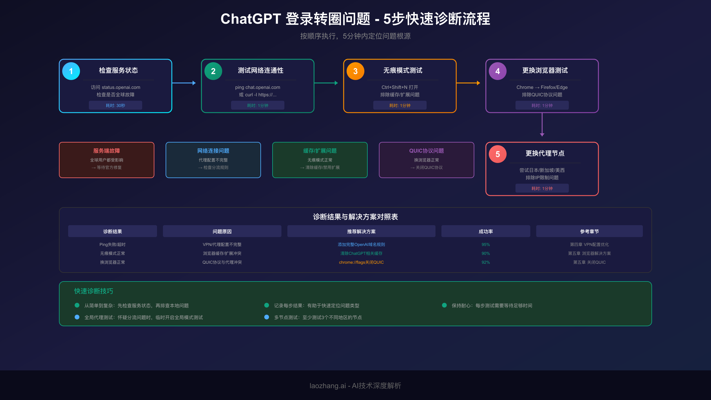 ChatGPT登录问题诊断流程图
