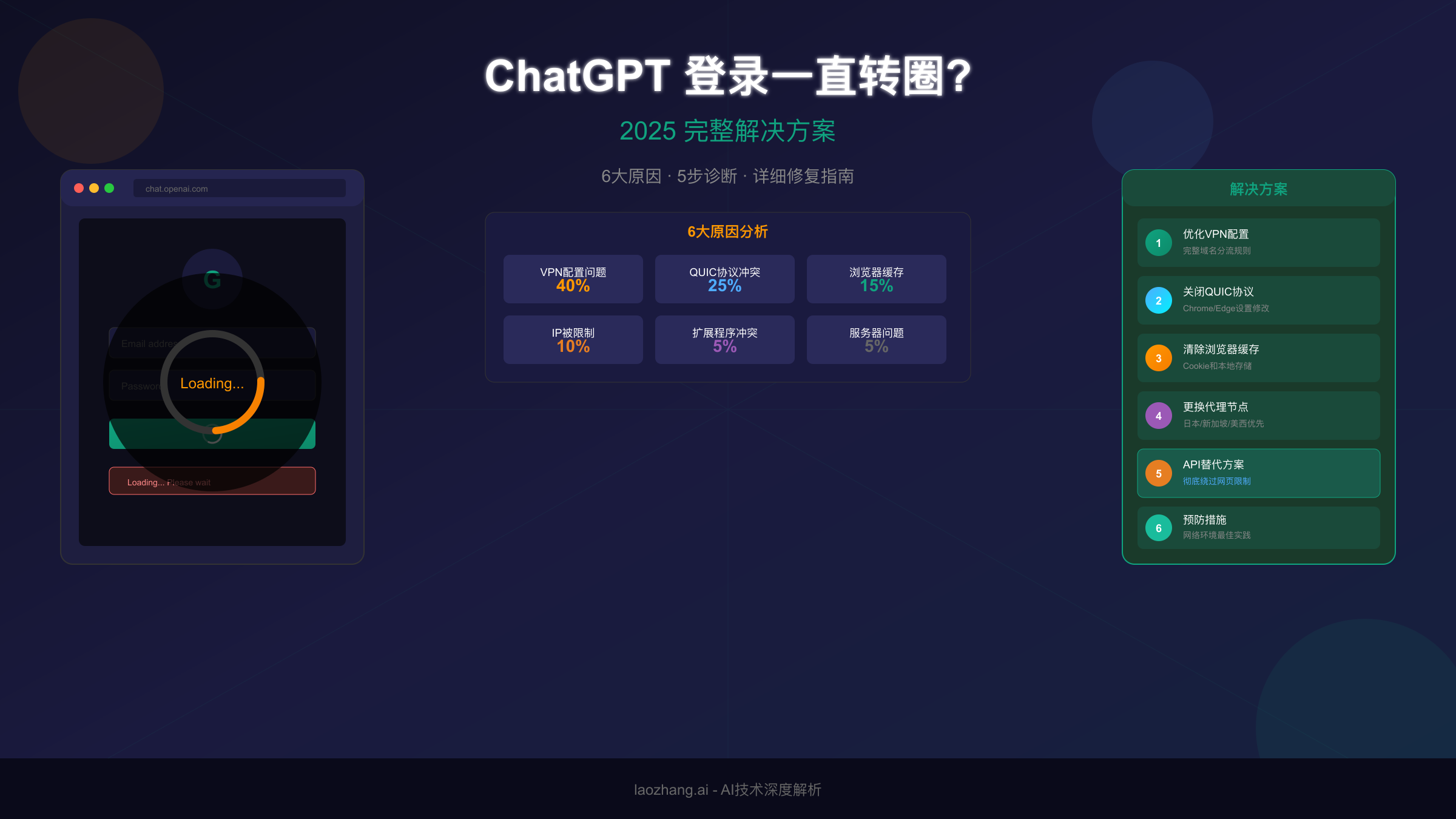 ChatGPT网页版登录转圈问题解决方案完整指南