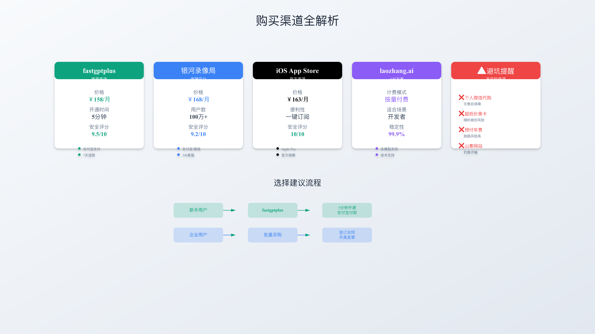 ChatGPT Plus Purchase Channels Comparison