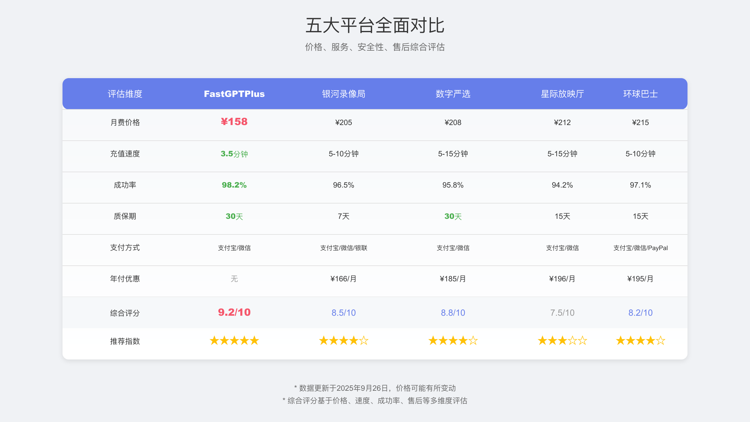 五大代充平台服务对比
