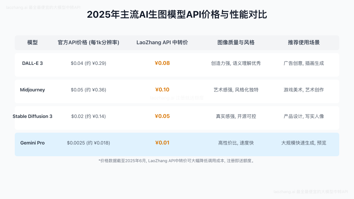 2025年主流AI生图模型API价格与性能对比