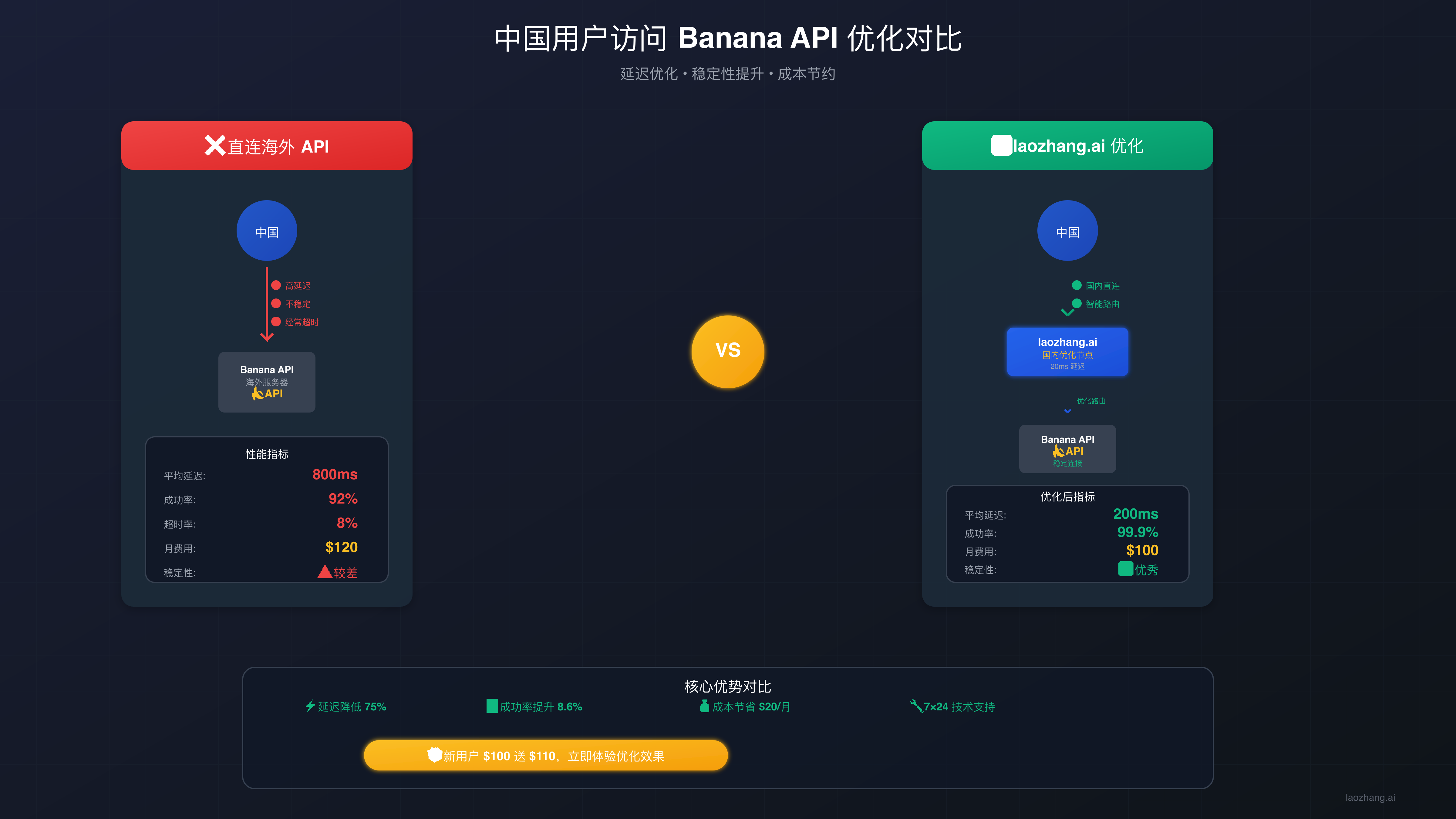 中国用户访问优化架构