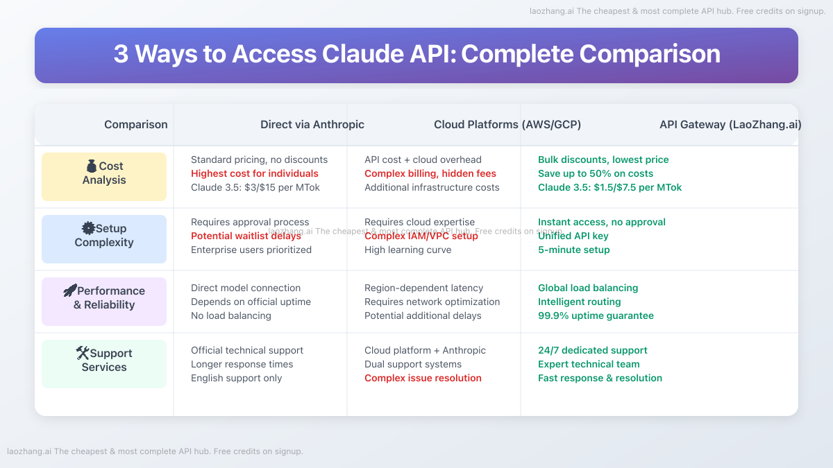 A comparison table showing the pros and cons of accessing Claude API directly, via cloud platforms, or through an API gateway like LaoZhang.ai.