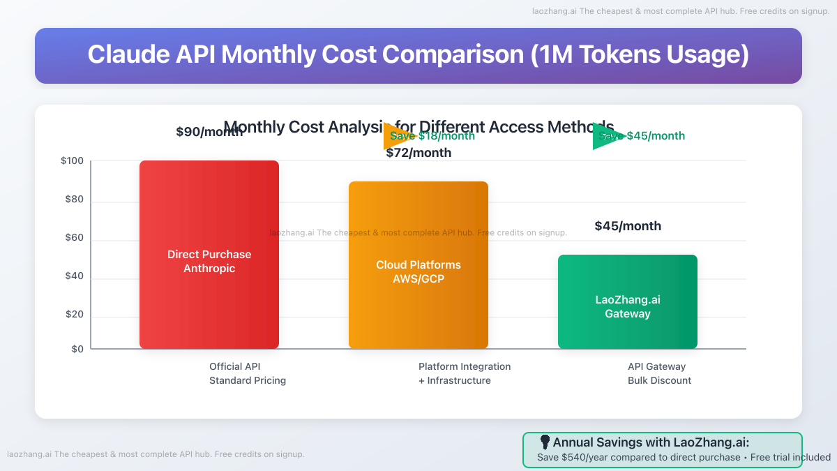 Bar chart comparing the monthly API costs of using Claude API directly, via cloud platforms, and through LaoZhang.ai, showing significant savings with the gateway.