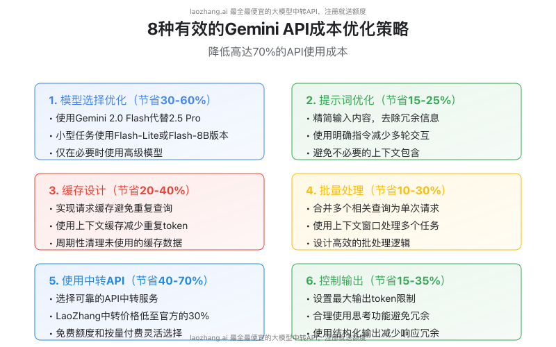 Gemini API成本优化策略图