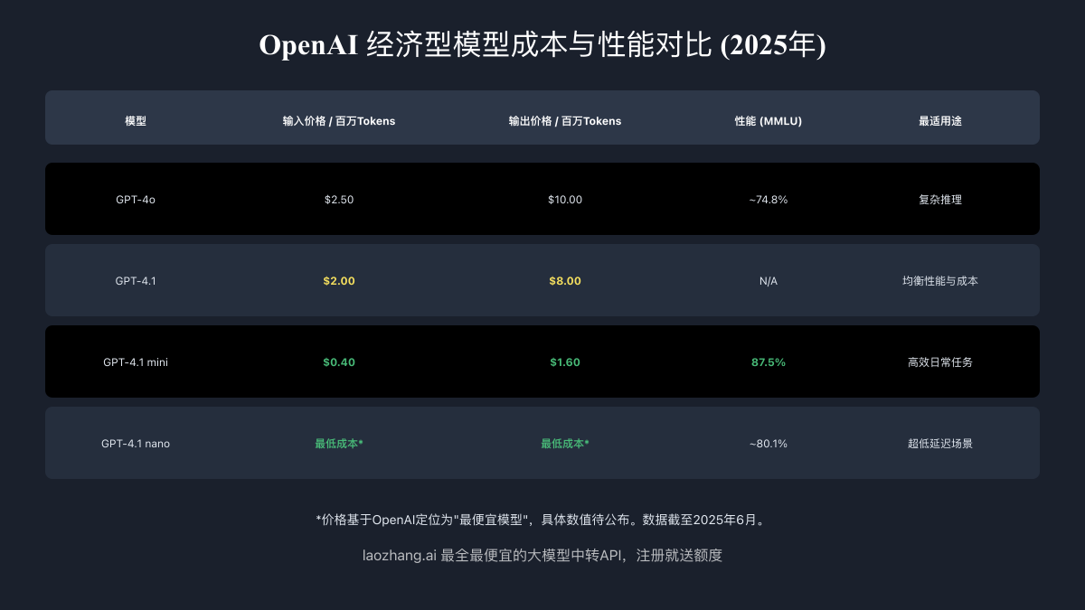 OpenAI经济型模型成本与性能对比表