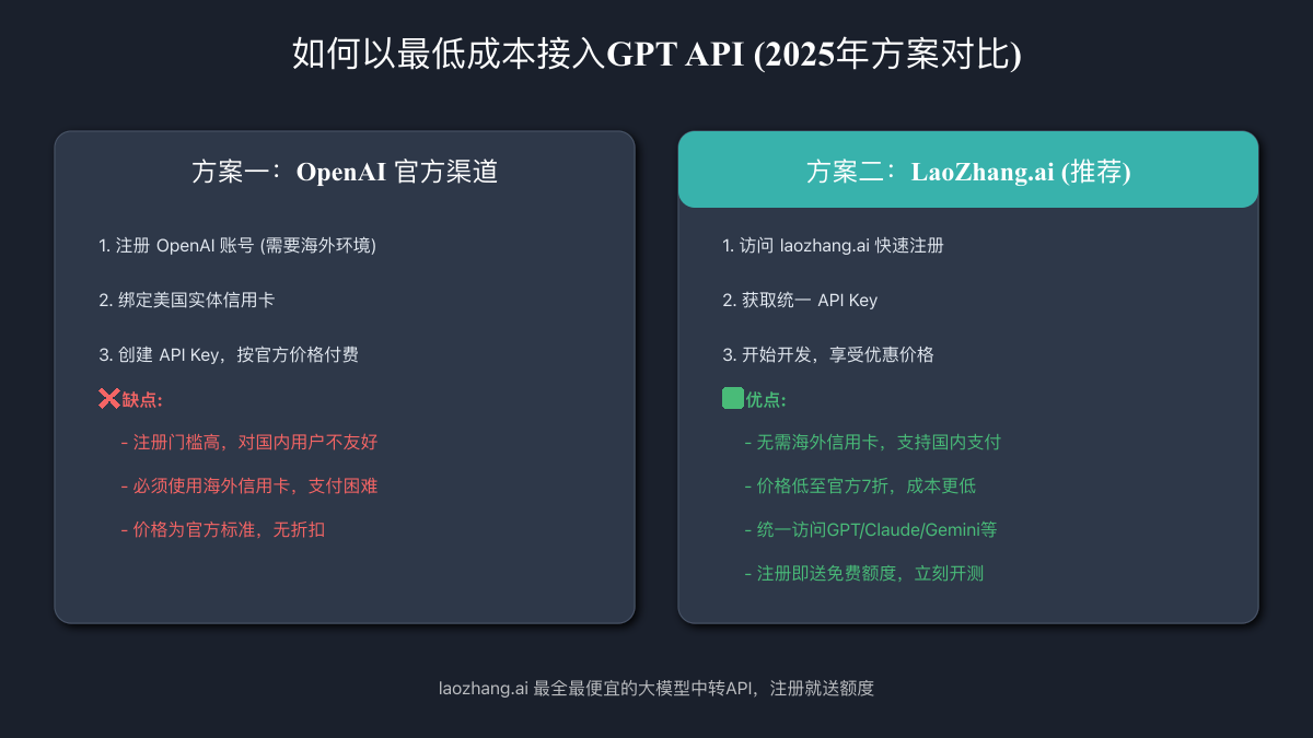 获取GPT API Key的三种方法对比图
