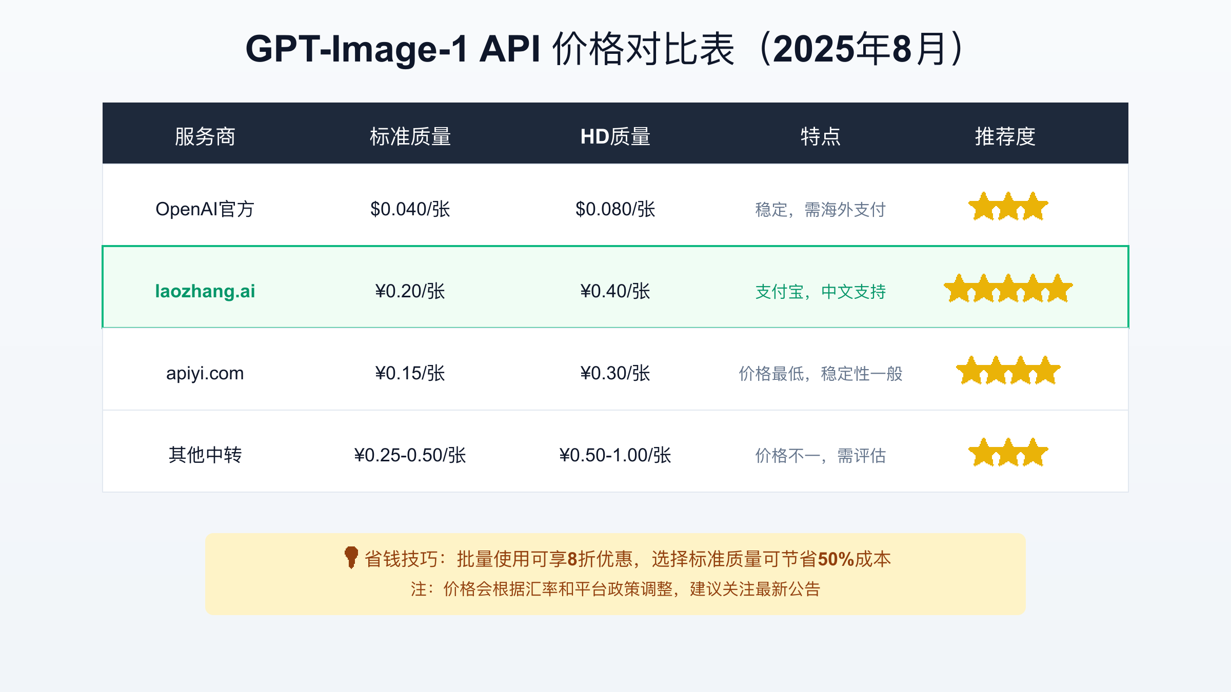 GPT-Image-1价格对比表