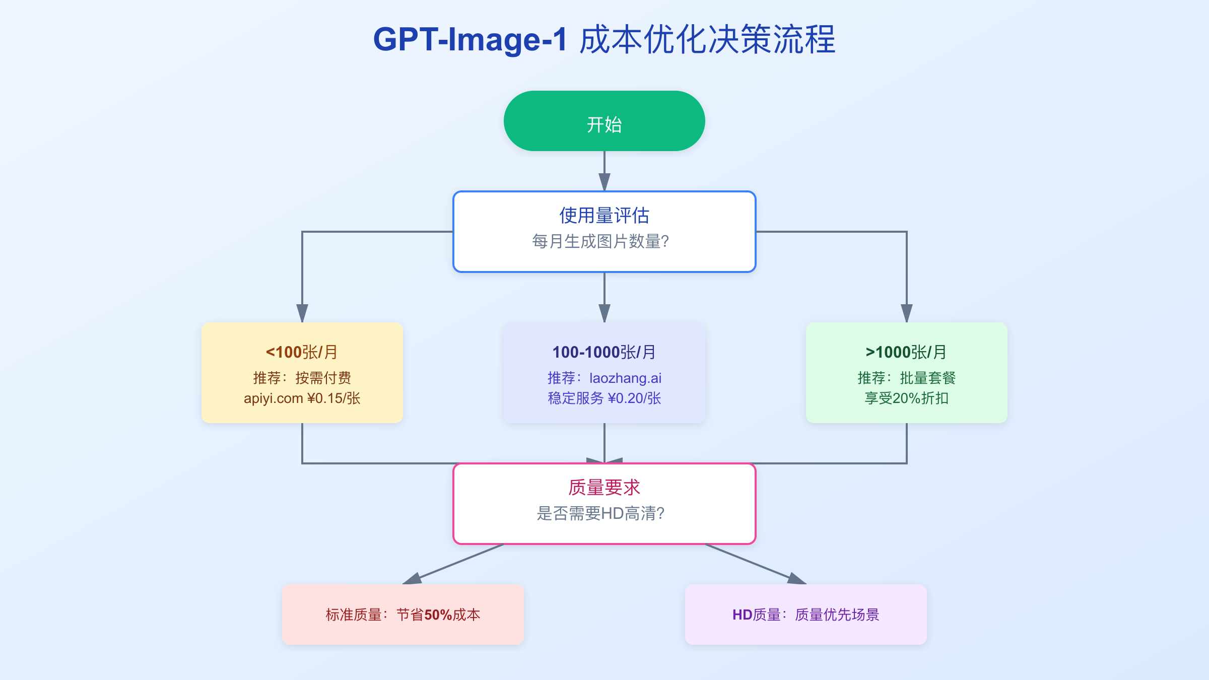 成本优化决策流程图