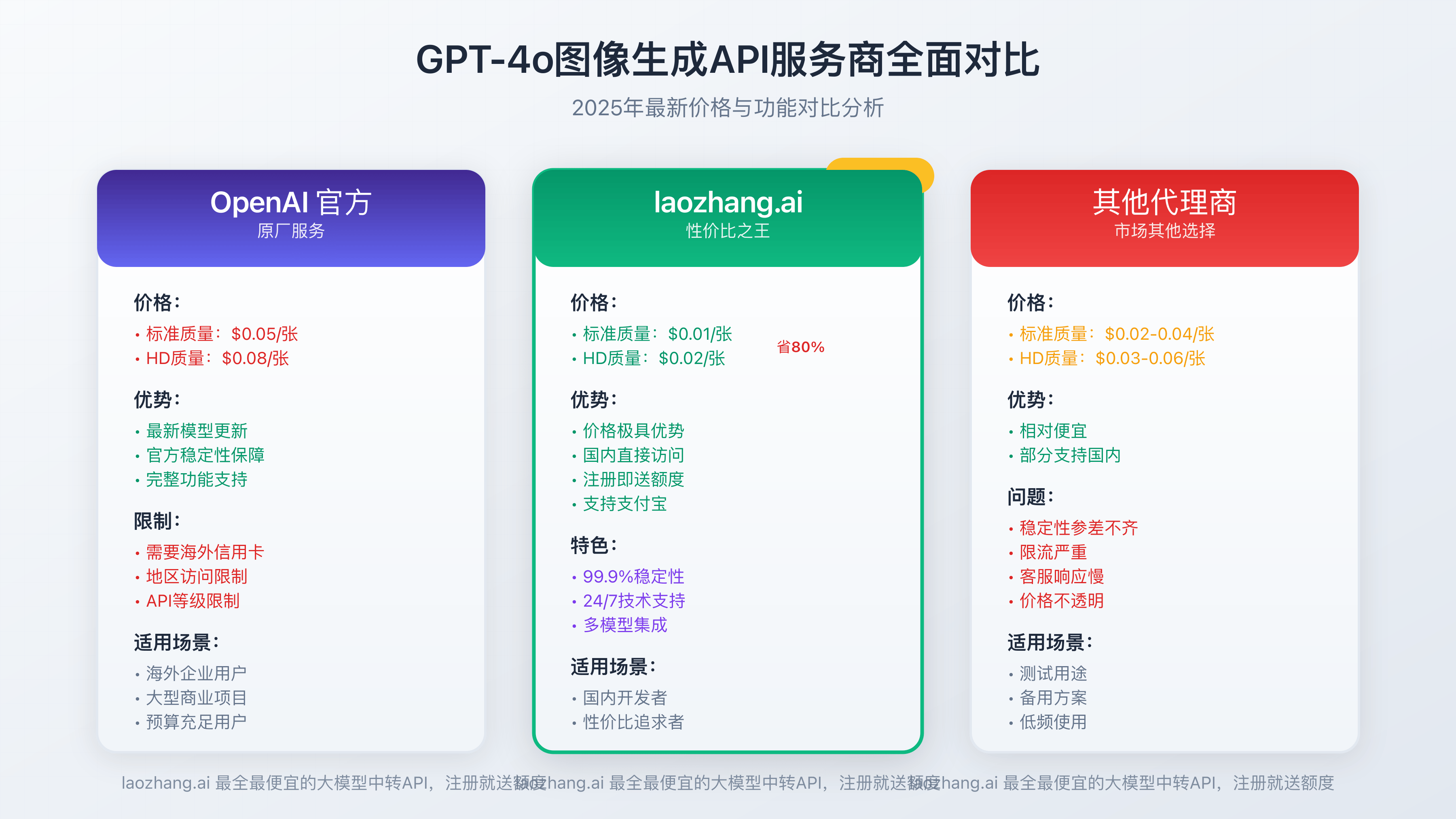 GPT-4o图像生成API服务商全面对比：OpenAI、laozhang.ai、其他代理商