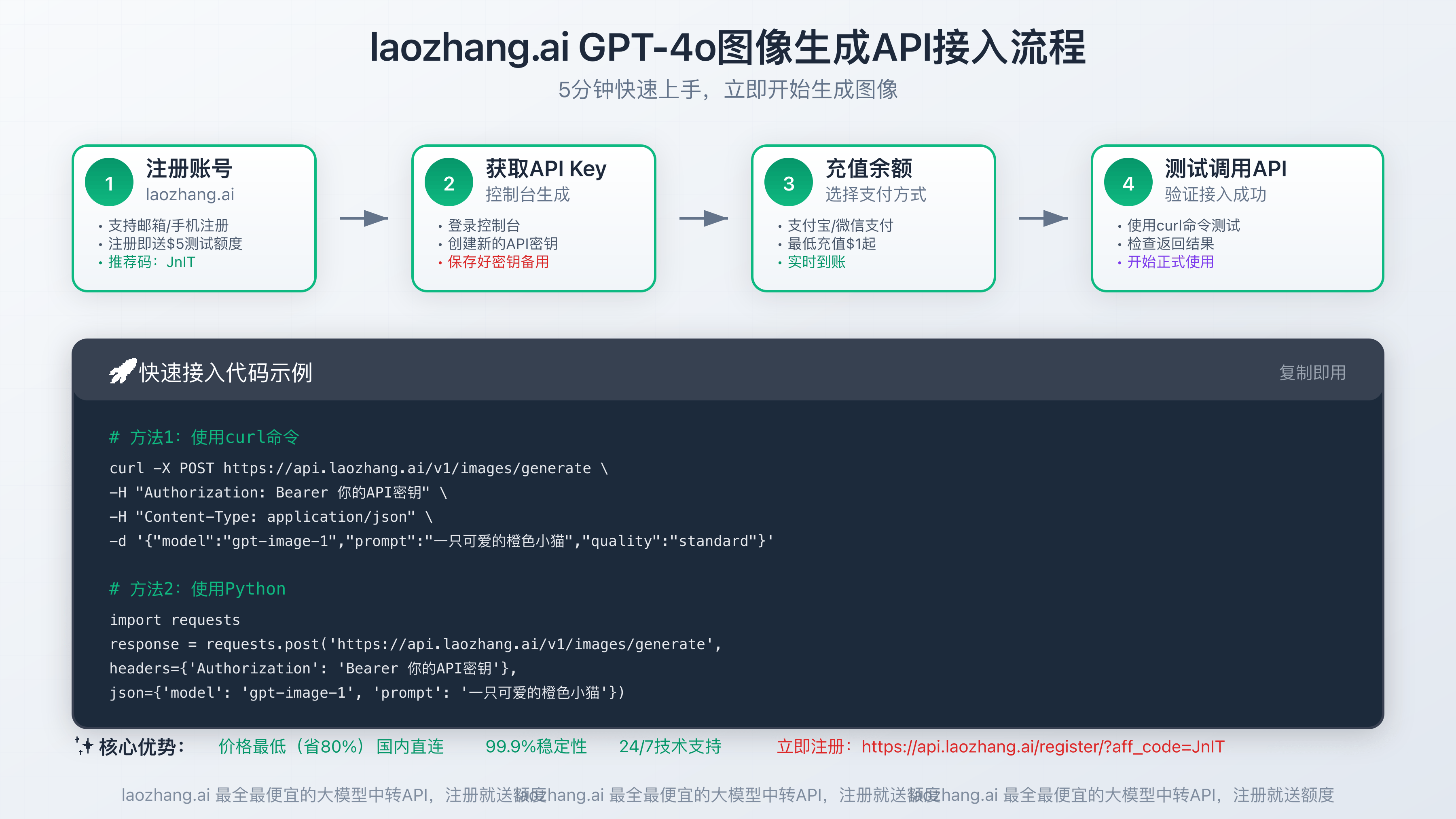 laozhang.ai GPT-4o图像生成API接入流程图