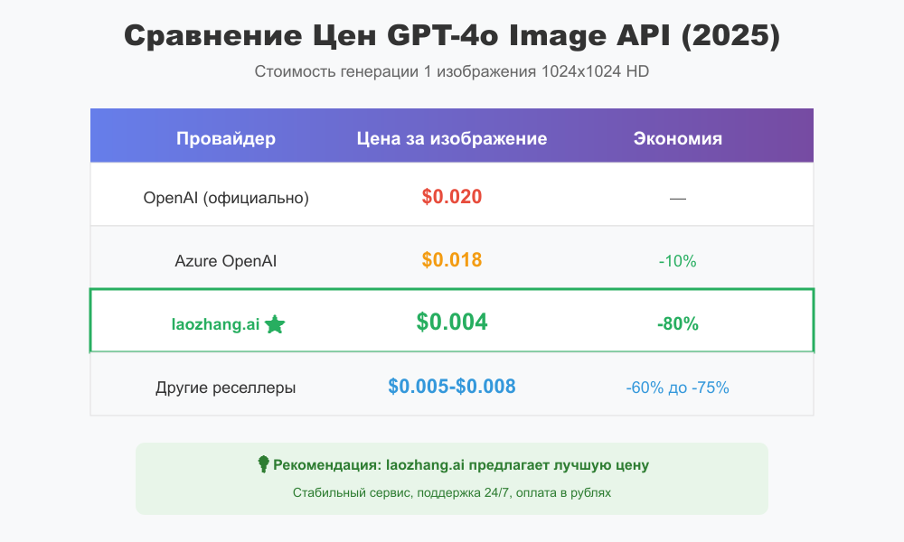 Сравнение Цен GPT-4o Image API Провайдеров