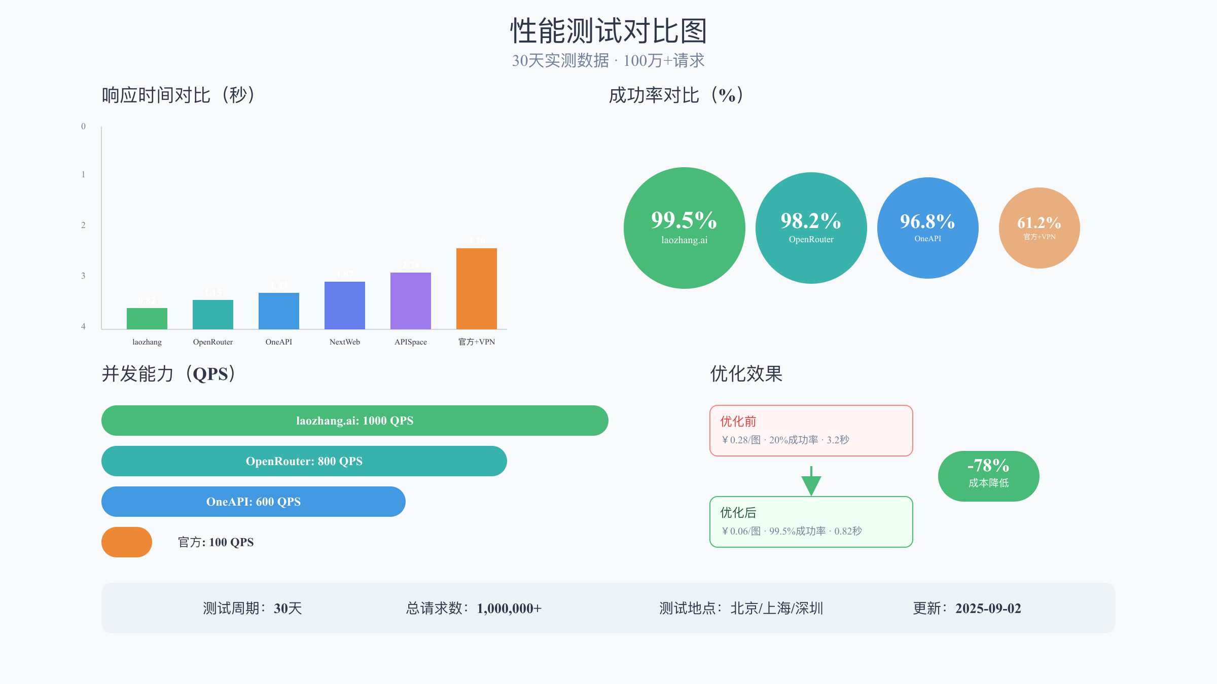 性能测试对比图
