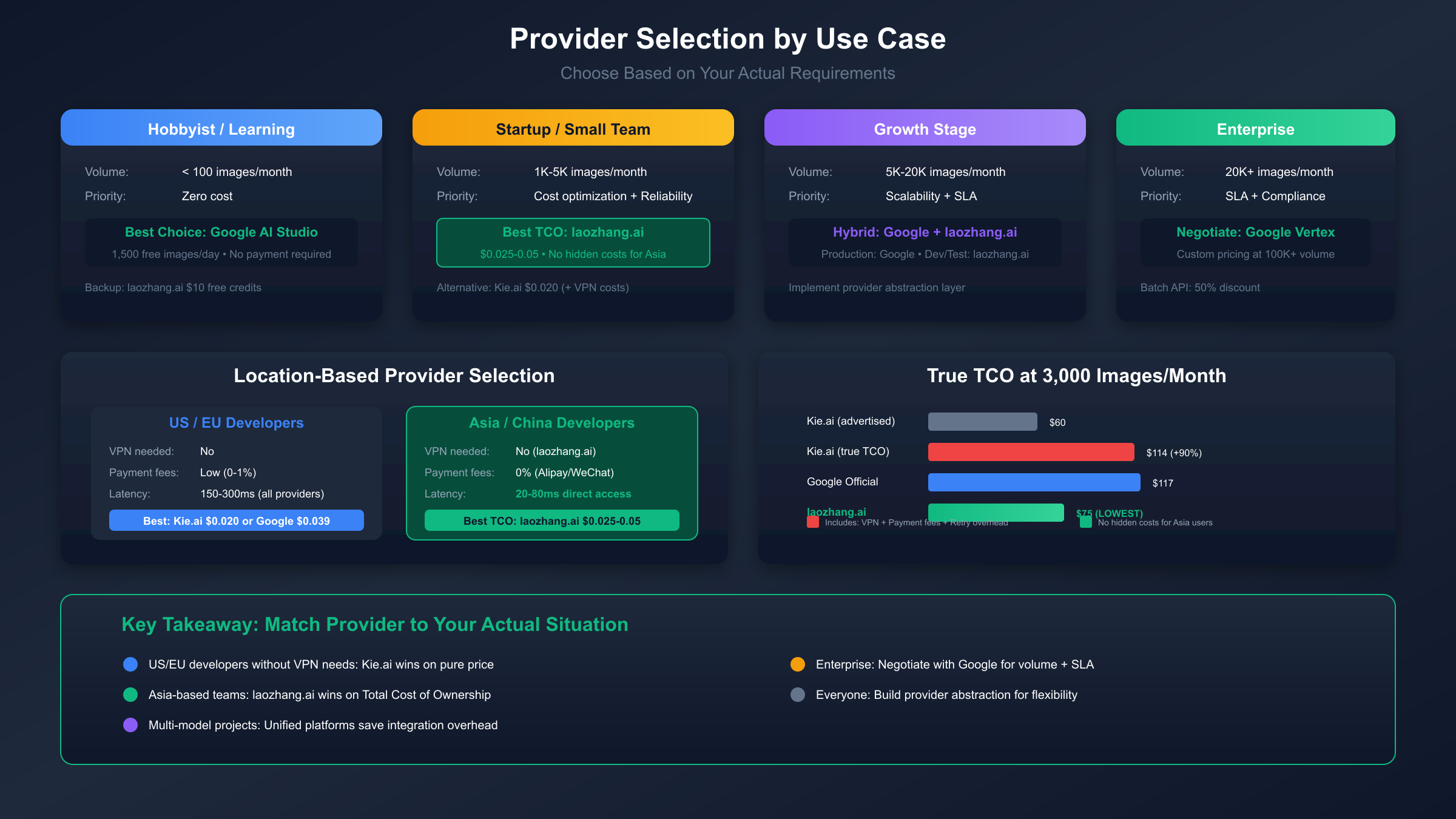 Choosing the Right Nano Banana 2 API Provider