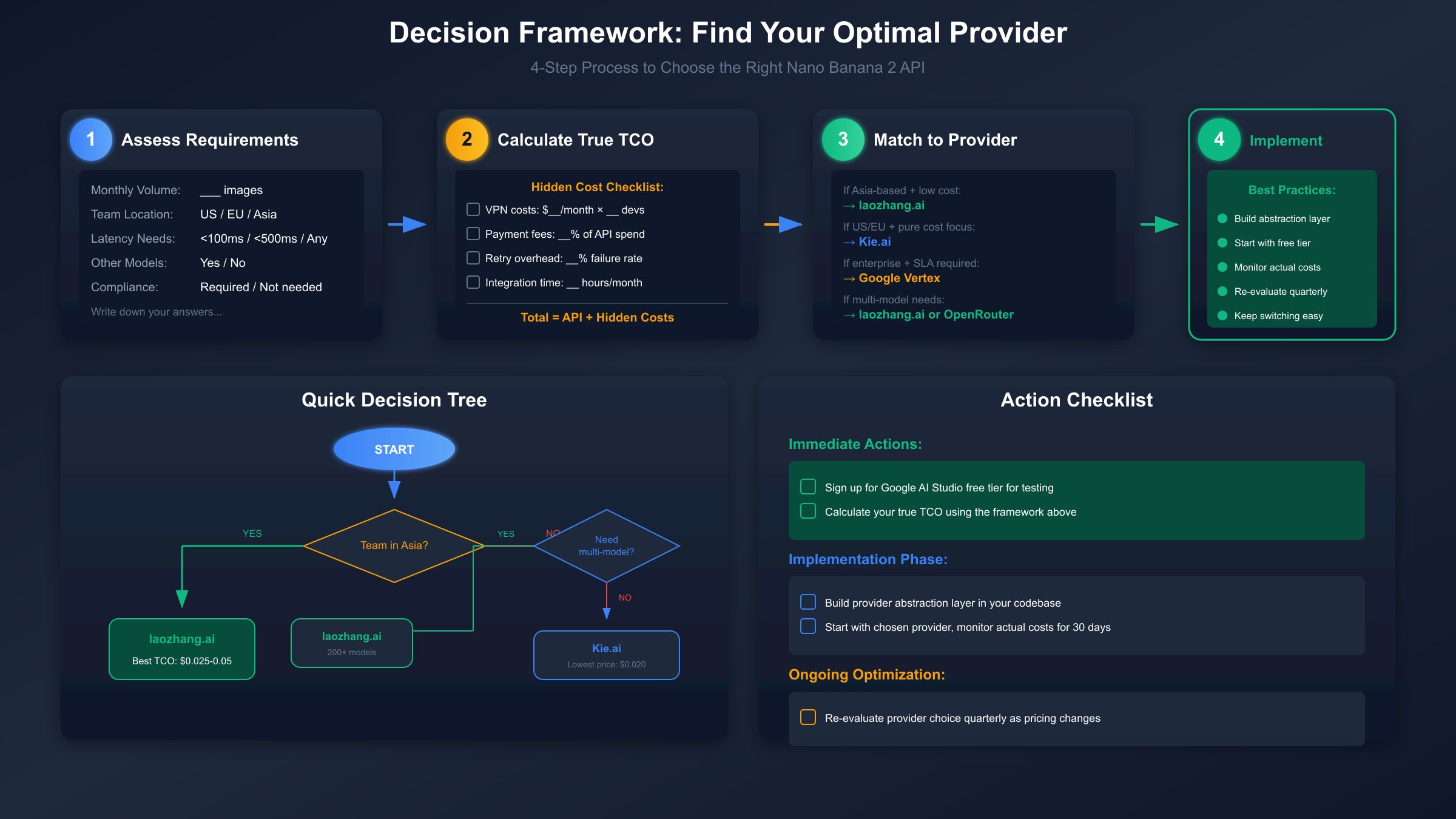 Decision Framework for Nano Banana 2 API Selection
