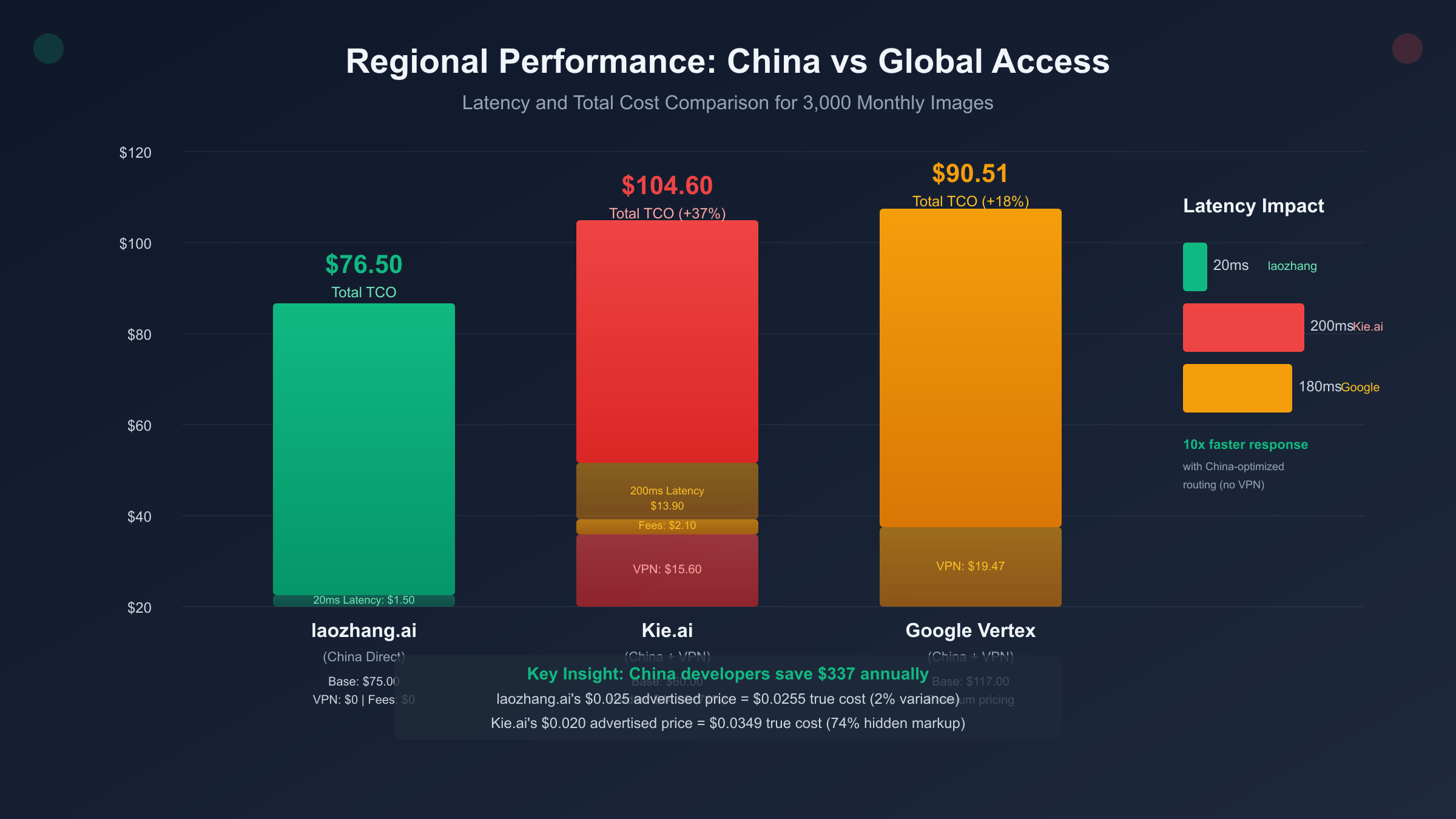 Regional performance comparison chart
