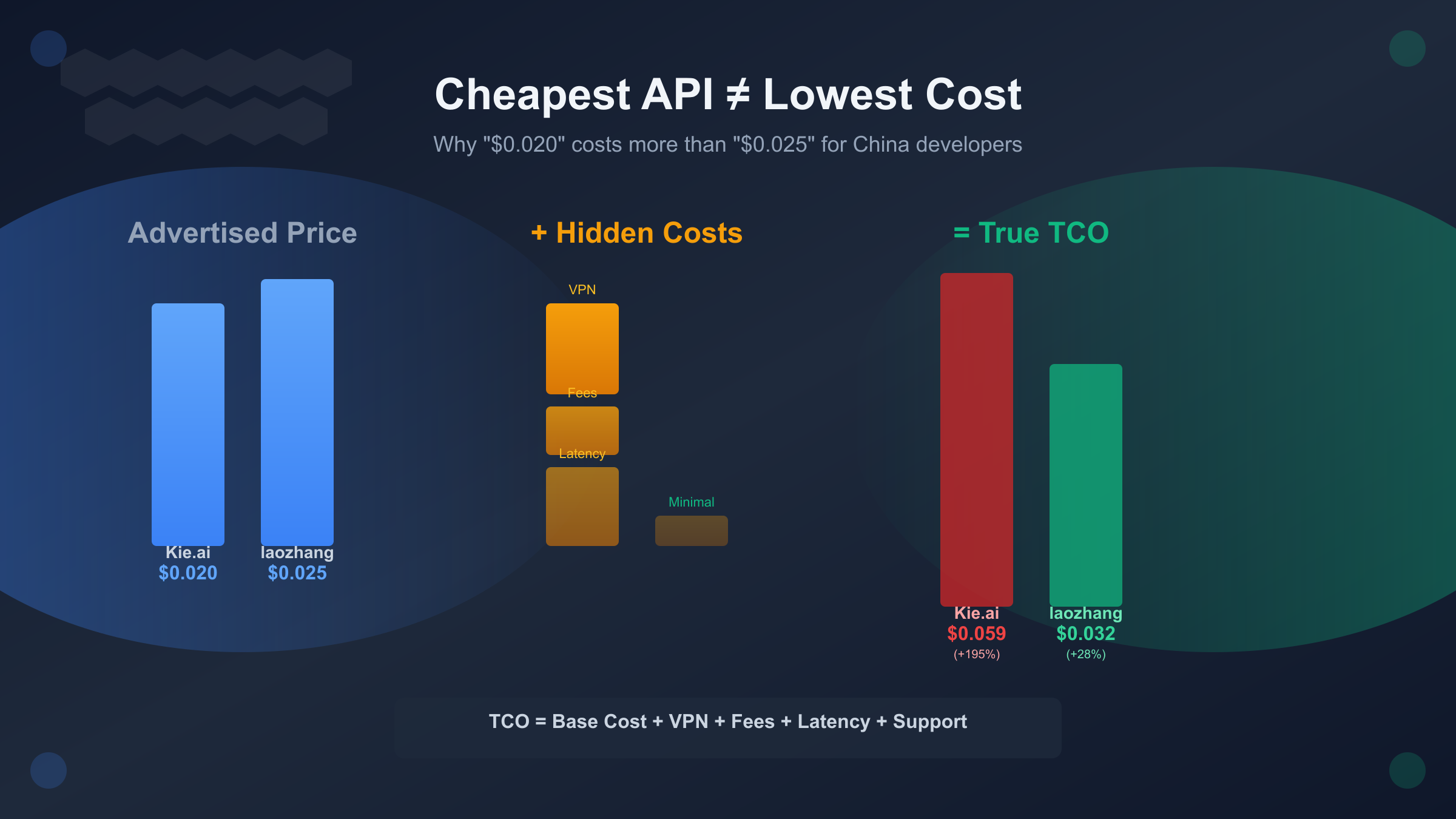 Nano Banana 2 API cost comparison