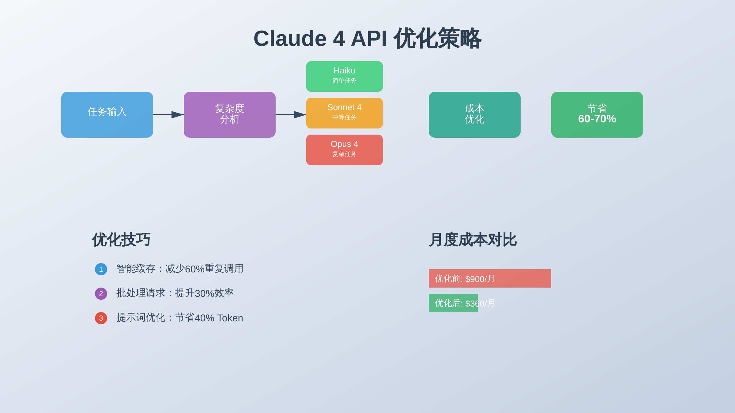 Claude 4 API优化策略图