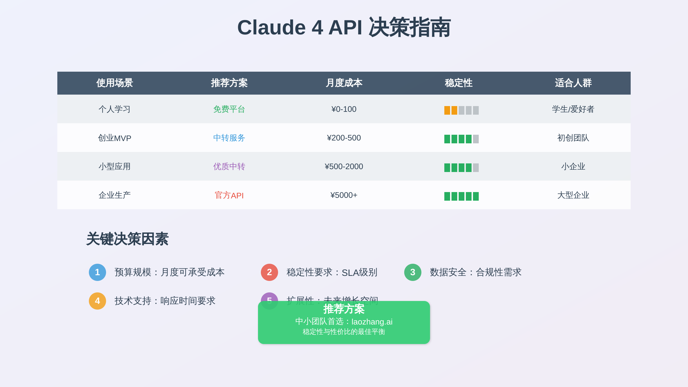 Claude 4 API决策指南