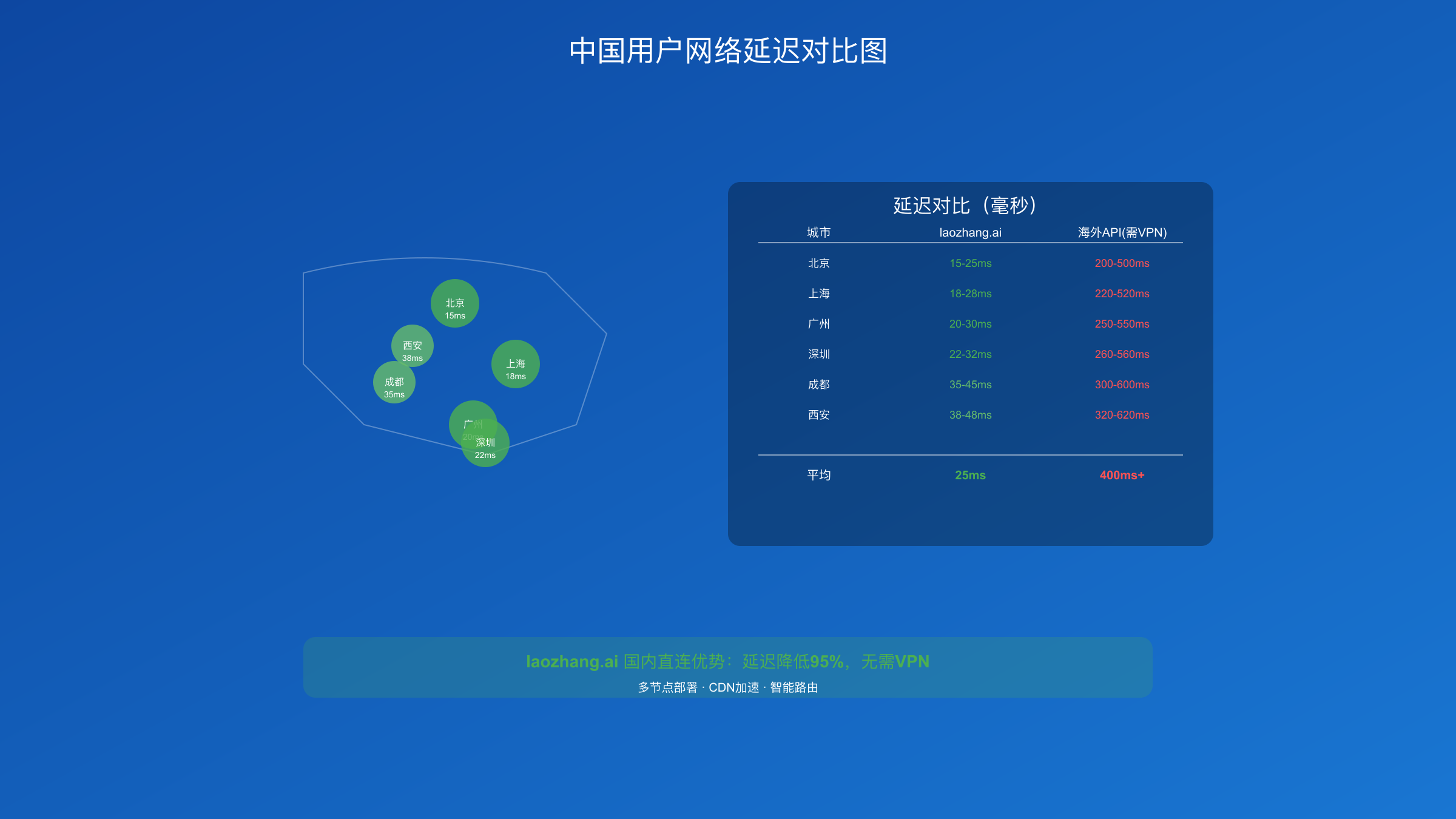 中国用户网络延迟对比图