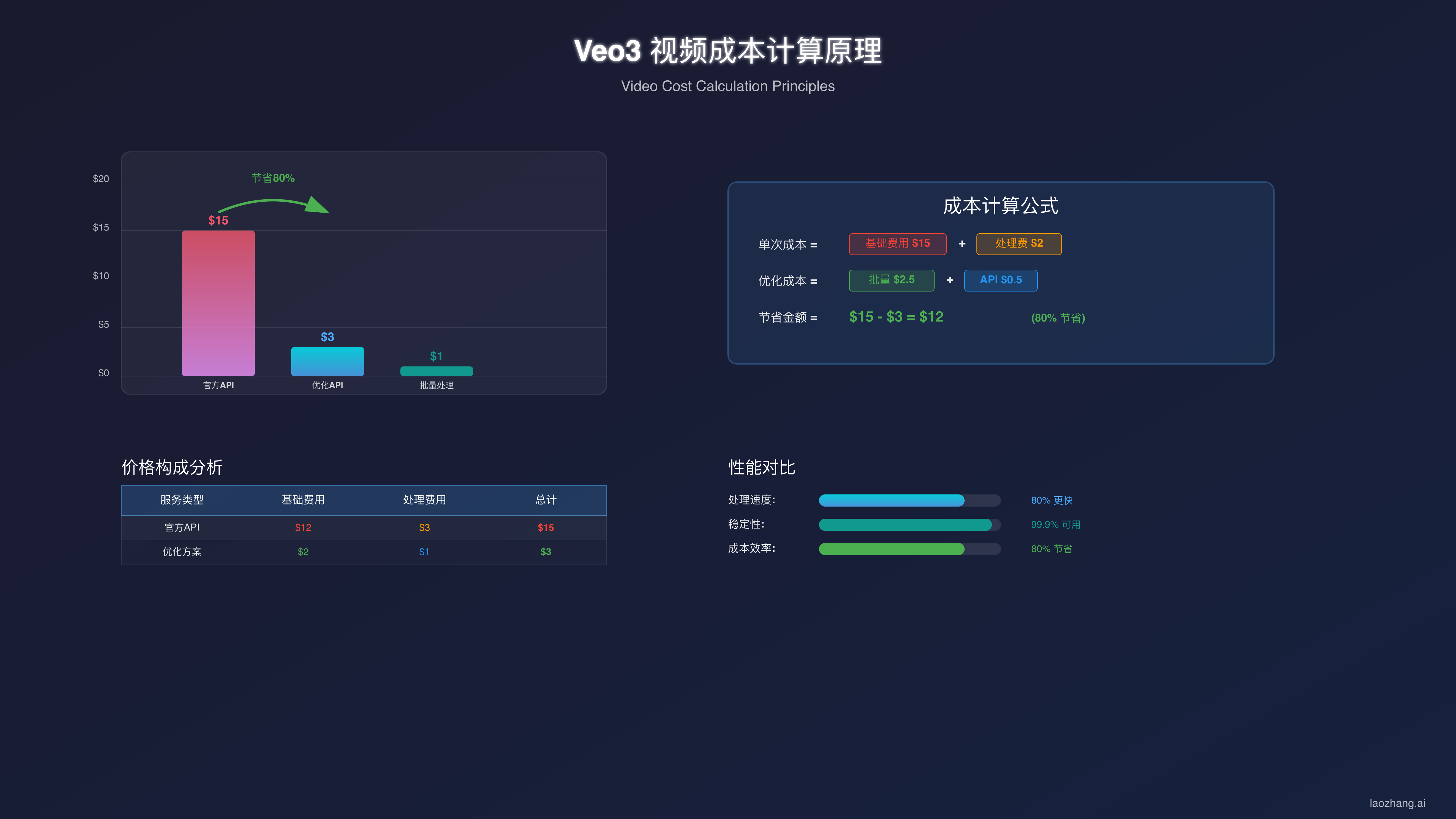 视频成本计算原理图