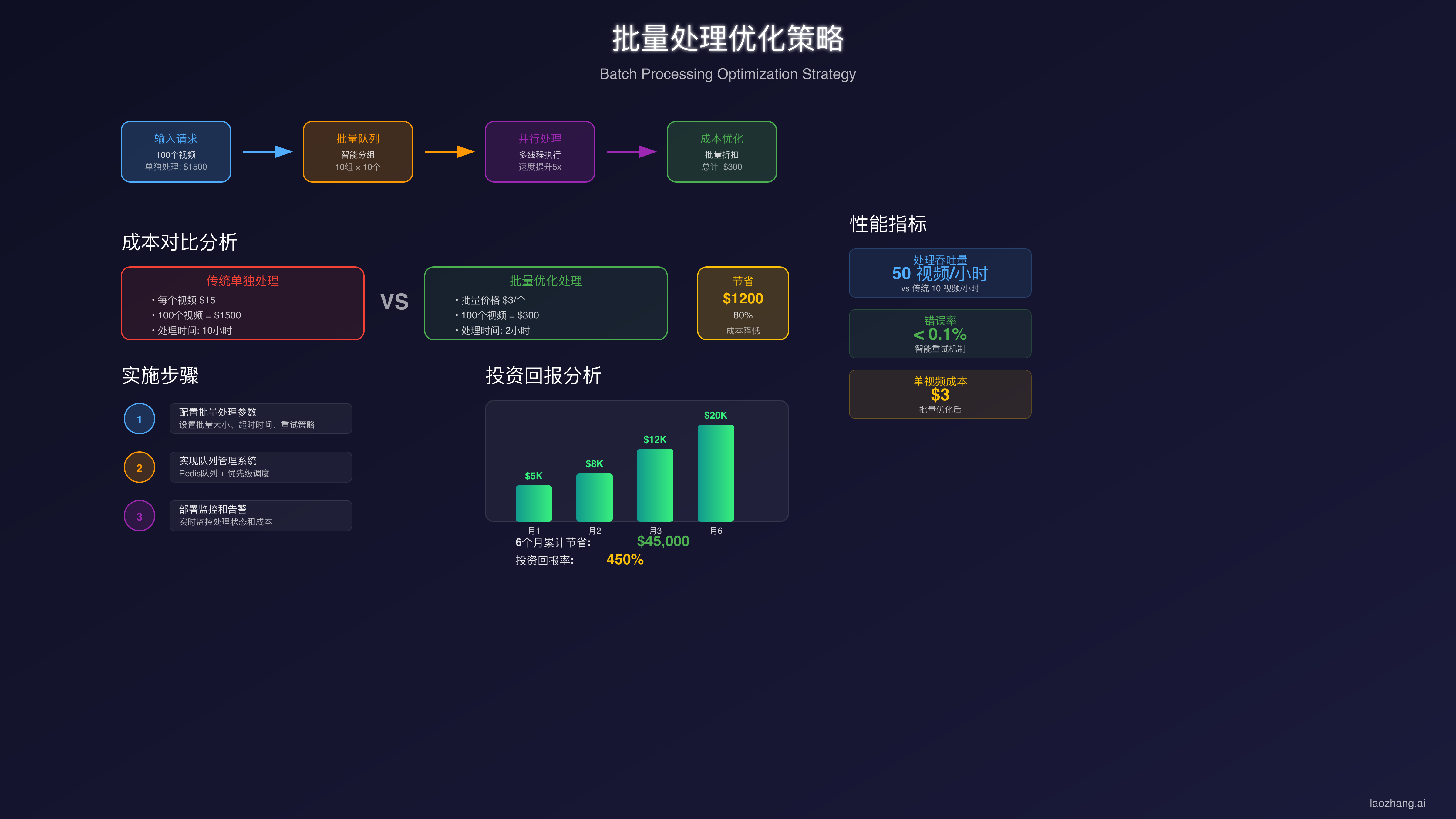批量处理成本优化策略图