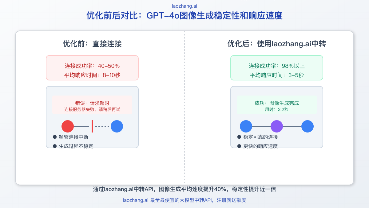 使用优化前后GPT-4o图像生成效果对比