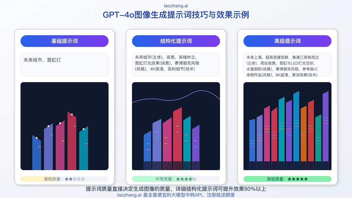 不同提示词策略生成的图像对比
