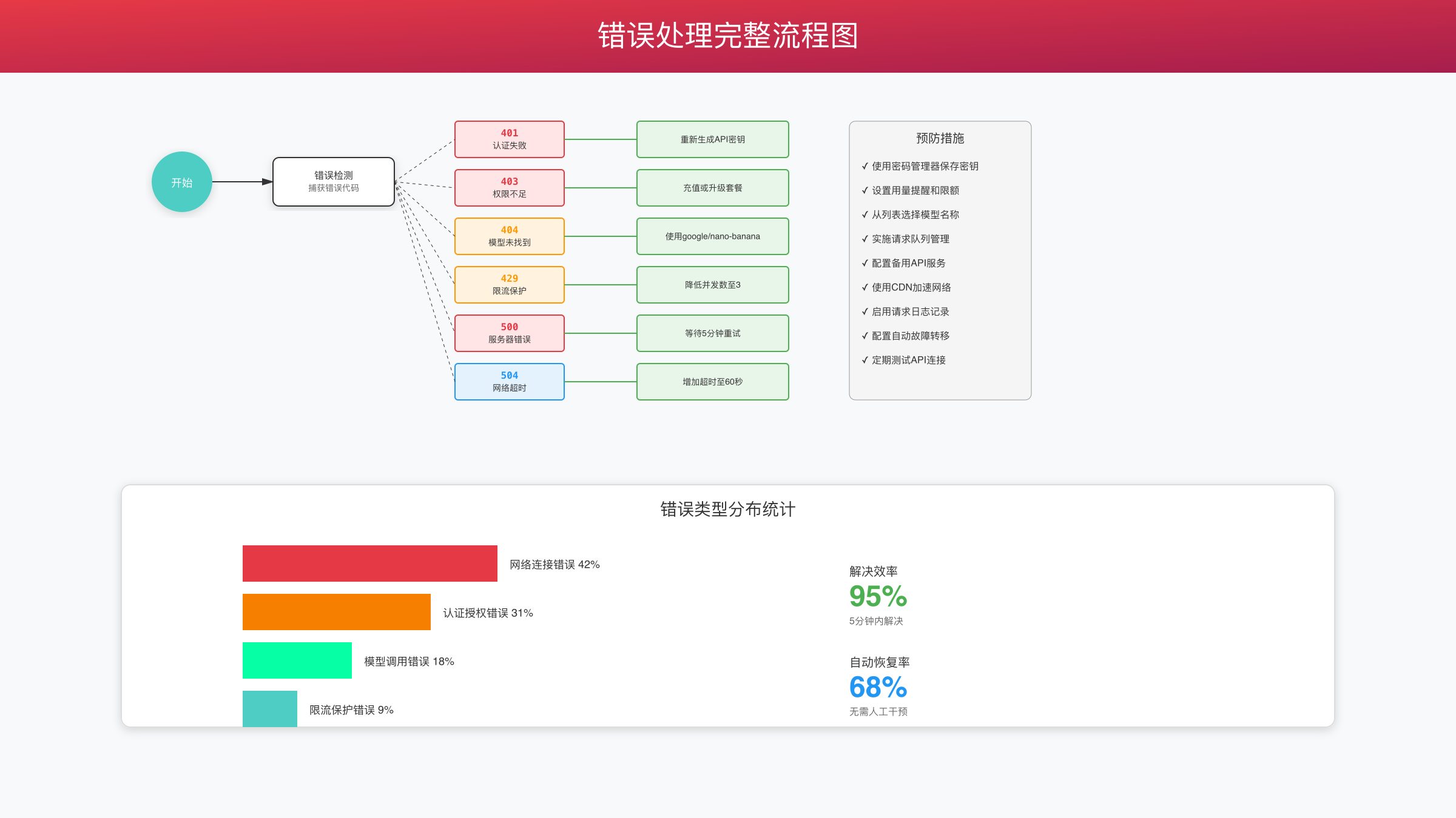 错误处理流程图