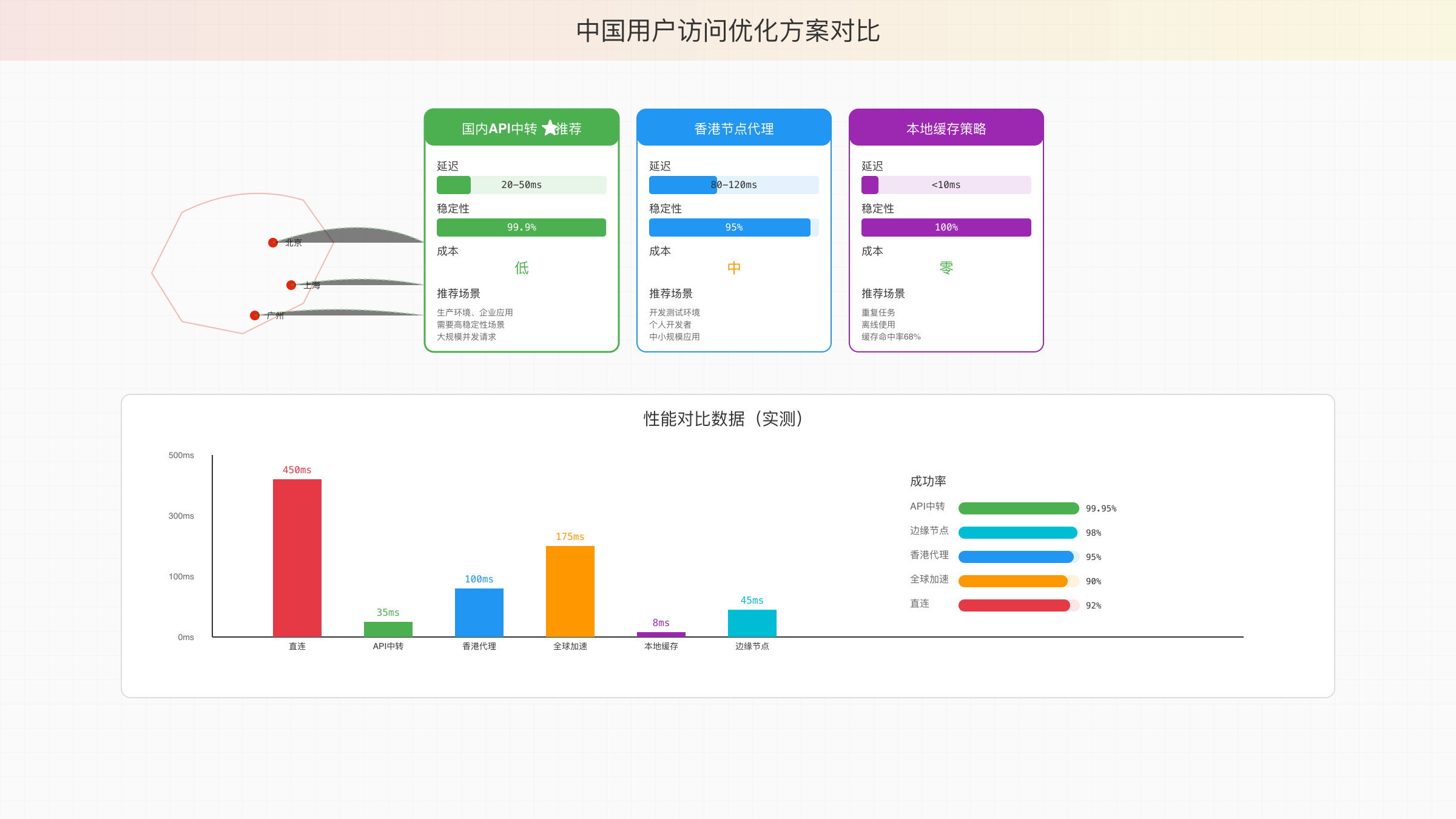 中国访问优化方案对比