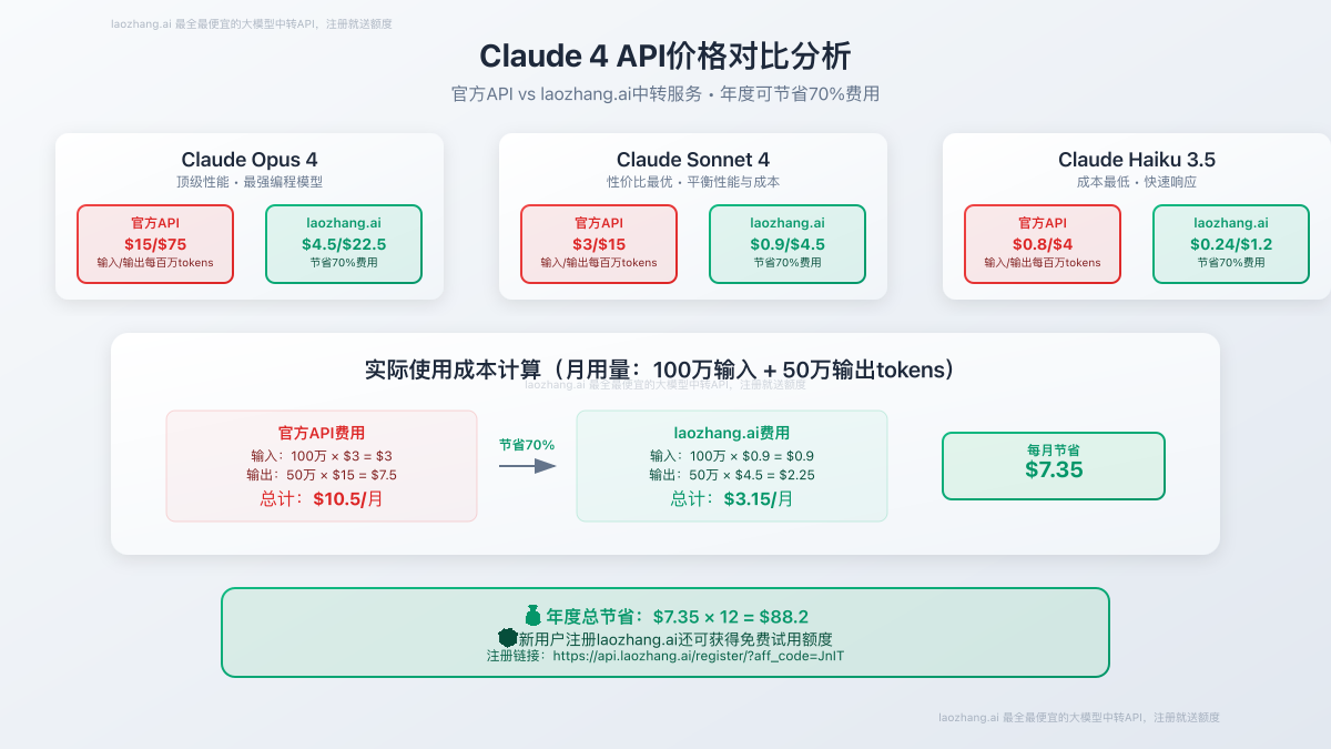 laozhang.ai 与官方API价格对比图