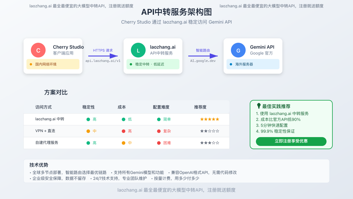 API中转服务架构图