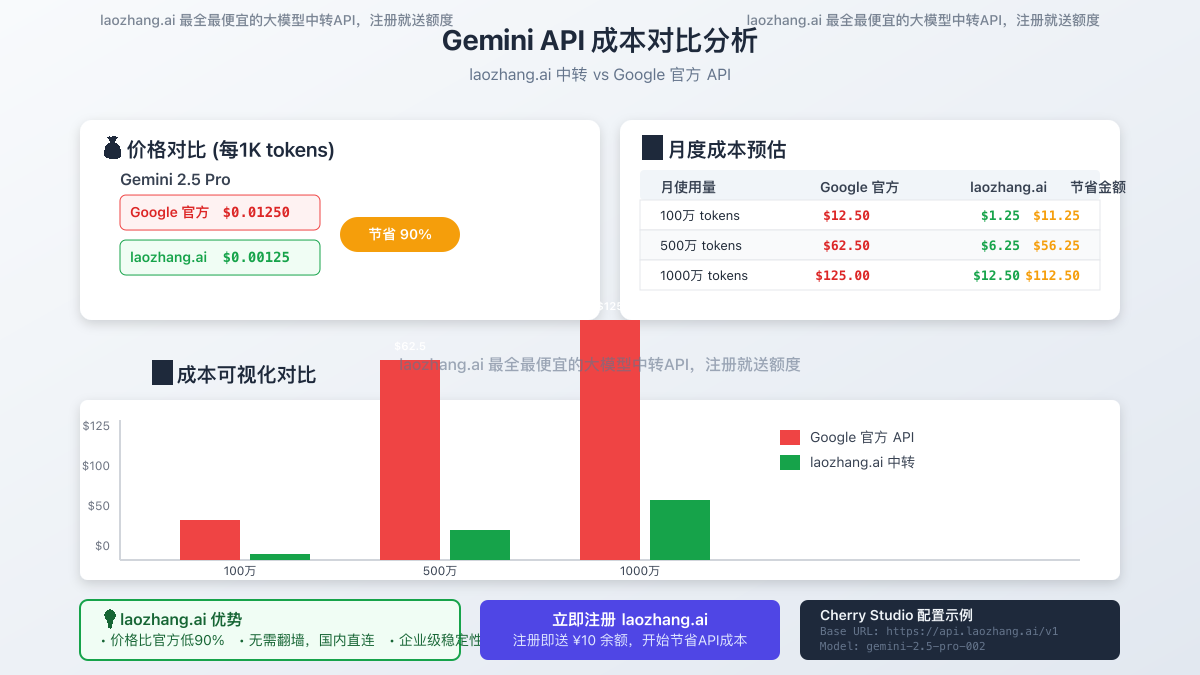 成本对比分析图